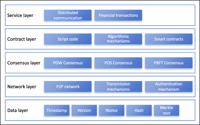 Blockchain technology architecture.