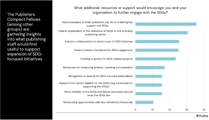 When asked what resources would be most useful to encourage further engagement with the SDGs, the largest number of respondents chose “More examples of what publishers can do to meaningfully support the SDGs” in a survey run by the SDG Publishers Compact Fellows in December 2023.