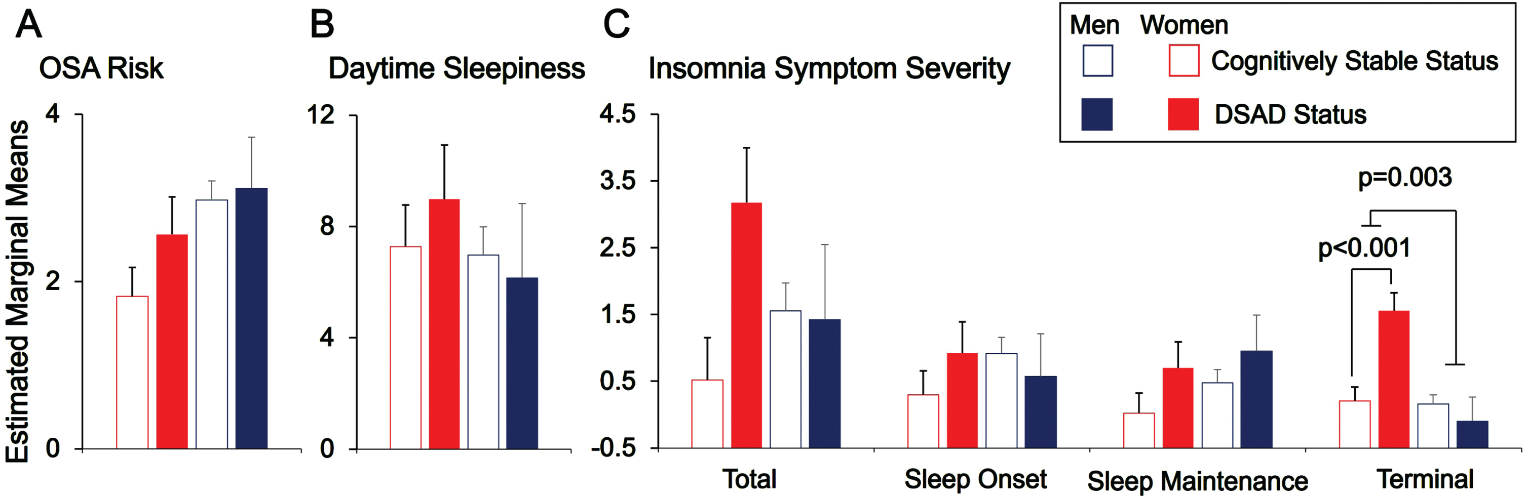 Obstructive sleep apnea (OSA) risk (STOP-Bang scores; A), excessive daytime sleepiness (Epworth Sleepiness Scale scores; B), and Insomnia symptom severity (C) by dementia status and sex in adults with Down syndrome. Bar plots of estimated marginal means in adult men (blue) and women (red) with Down syndrome-associated Alzheimer’s disease (DSAD; solid color) or who were cognitively stable (CS; outlined color) from ANCOVA models with sex [male, female], premorbid intellectual impairment [mild, moderate and severe], and dementia status [CS, DSAD] as between-subjects factors and age as a between-subjects covariates predicting insomnia symptom severity. Following FDR correction across sleep scales (6 comparisons), a significant sex×dementia status interaction term was detected for terminal insomnia symptom severity (p = 0.002, FDR p = 0.018). Least significant difference (LSD) post hoc testing revealed a significant difference in terminal insomnia symptom severity by dementia status for women (p < 0.001) but not for men (p = 0.508). Though the sex×dementia status interaction term was not significant for insomnia symptom severity total scores (p = 0.080, FDR p = 0.240), LSD post hoc testing revealed a significant difference in insomnia symptom severity total scores by dementia status for women (p = 0.015) but not for men (p = 0.916).
