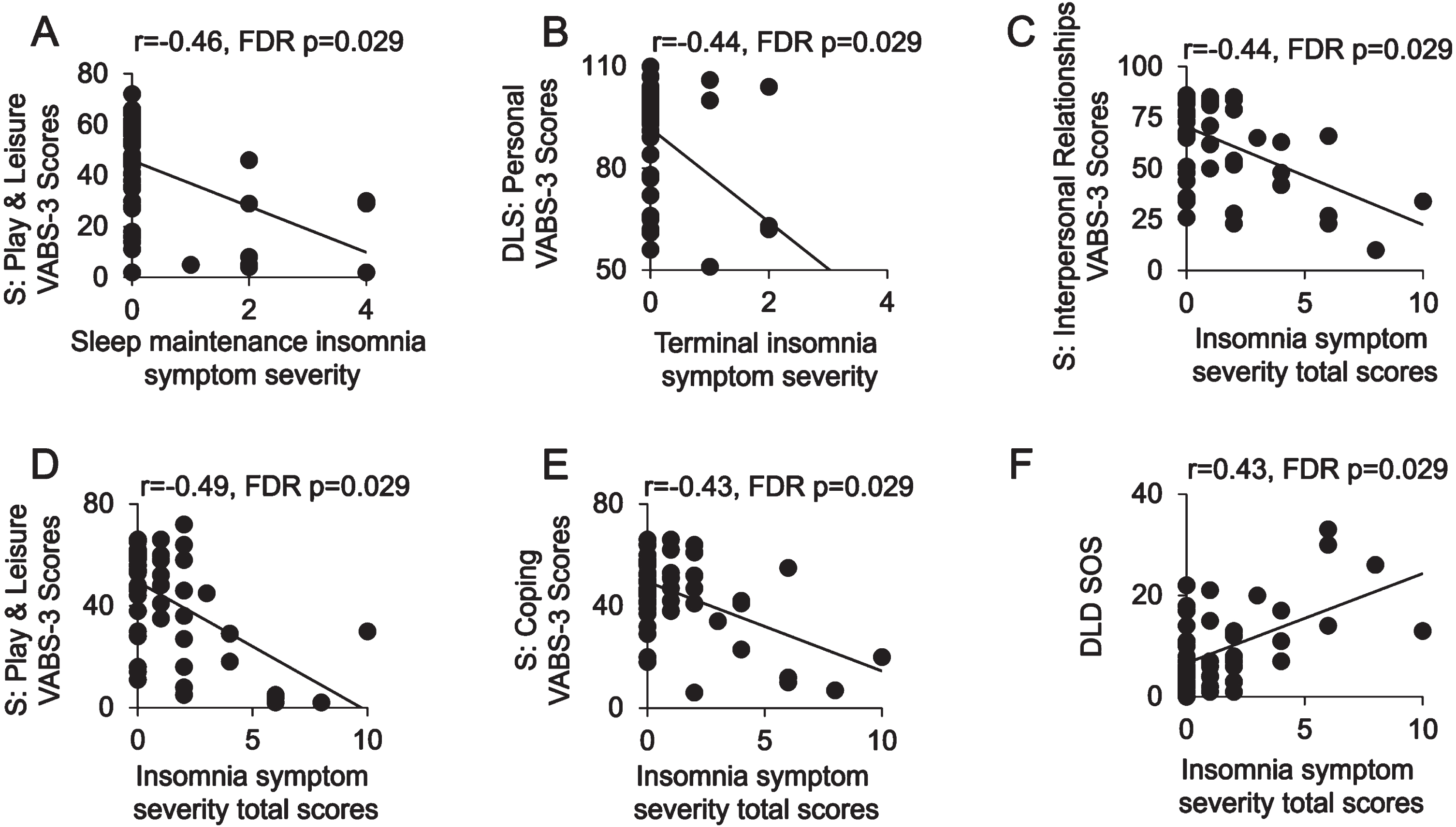 Insomnia symptom severity by adaptive behavioral function and socialization impairments in adults with Down Syndrome. Scatter plots are shown of associations between sleep maintenance (A), terminal insomnia symptom severity (B) and insomnia symptom severity total scores (C–E) and subdomains of the Vineland Adaptive Behavior Scales. 3rd Edition (VABS-3): Play and Leisure (A, D), Personal (B), Interpersonal Relationships (C), and Coping skills (E). An additional scatter plot (F) is shown of insomnia symptom severity total scores predicting Dementia Questionnaire for People with Learning Disabilities (DLD) Sum of Social scores (SOS). FDR, false discovery rate multiple comparisons correction method; DLS, Daily Living Skills; S, Socialization.