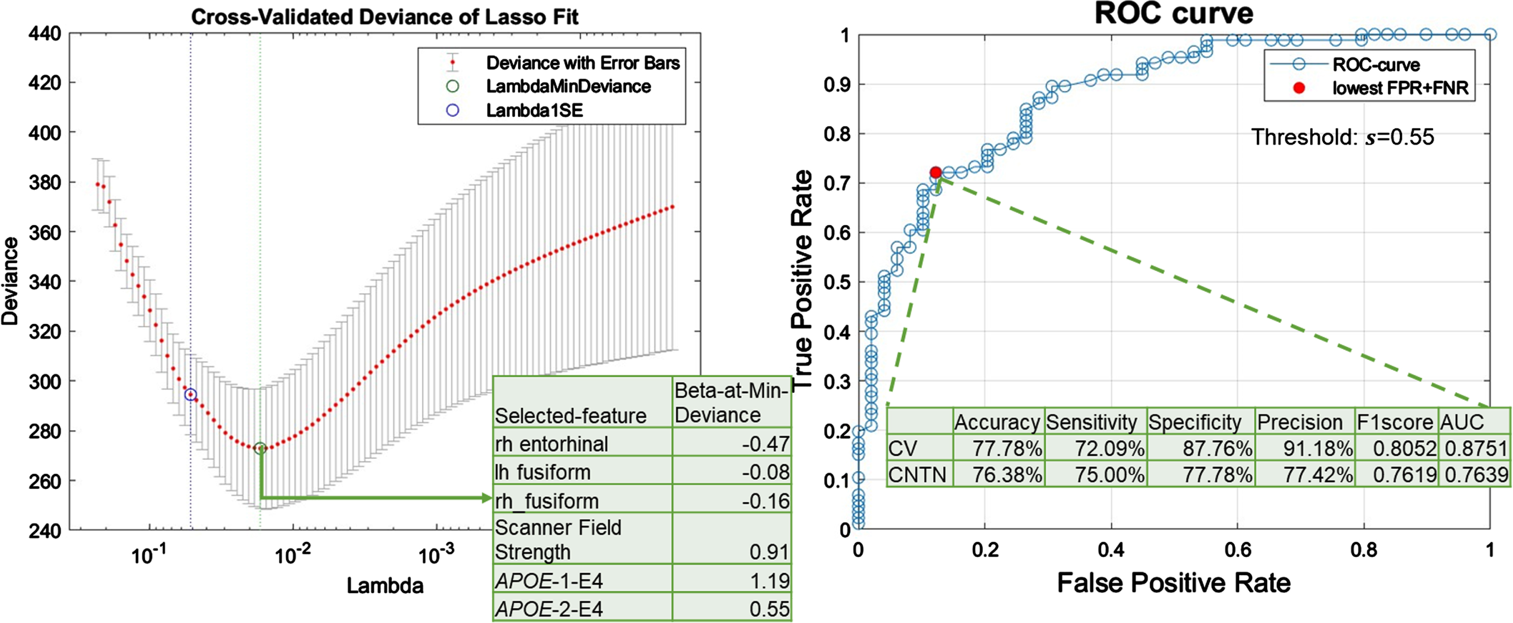 LASSO-logistic regression results. A) Feature selection results. Cross-validated (CV) deviance of LASSO-logistic-regression models, trained with NACC participants to classify the presence or absence of severe AD neuropathological status (ADNC3 versus ADNC0&1), as a function of regularization strength in LASSO (lambda). The green circle corresponds to the selected model with a minimum CV deviance. The intersect table lists the beta coefficient in the logistic regression model of each selected feature. B) Model performance with selected features. ROC curve for CV performance of the reduced logistic regression model trained with 6 selected features to classify ADNC3 versus ADNC0&1. The red filled dot indicates the point with the lowest total false rate (false positive rate (FPR) + false negative rate (FNR)). The corresponding threshold s = 0.55 is used to binarize the predicted probability in assigning participants to the ADNC3 group. Using this model with this threshold, the intersect table shows the CV-performance with NACC participants to classify AD neuropathological status (ADNC3 versus ADNC0&1) and external testing results with CNTN participants to classify amyloid positivity status (amyloid positive versus amyloid negative).