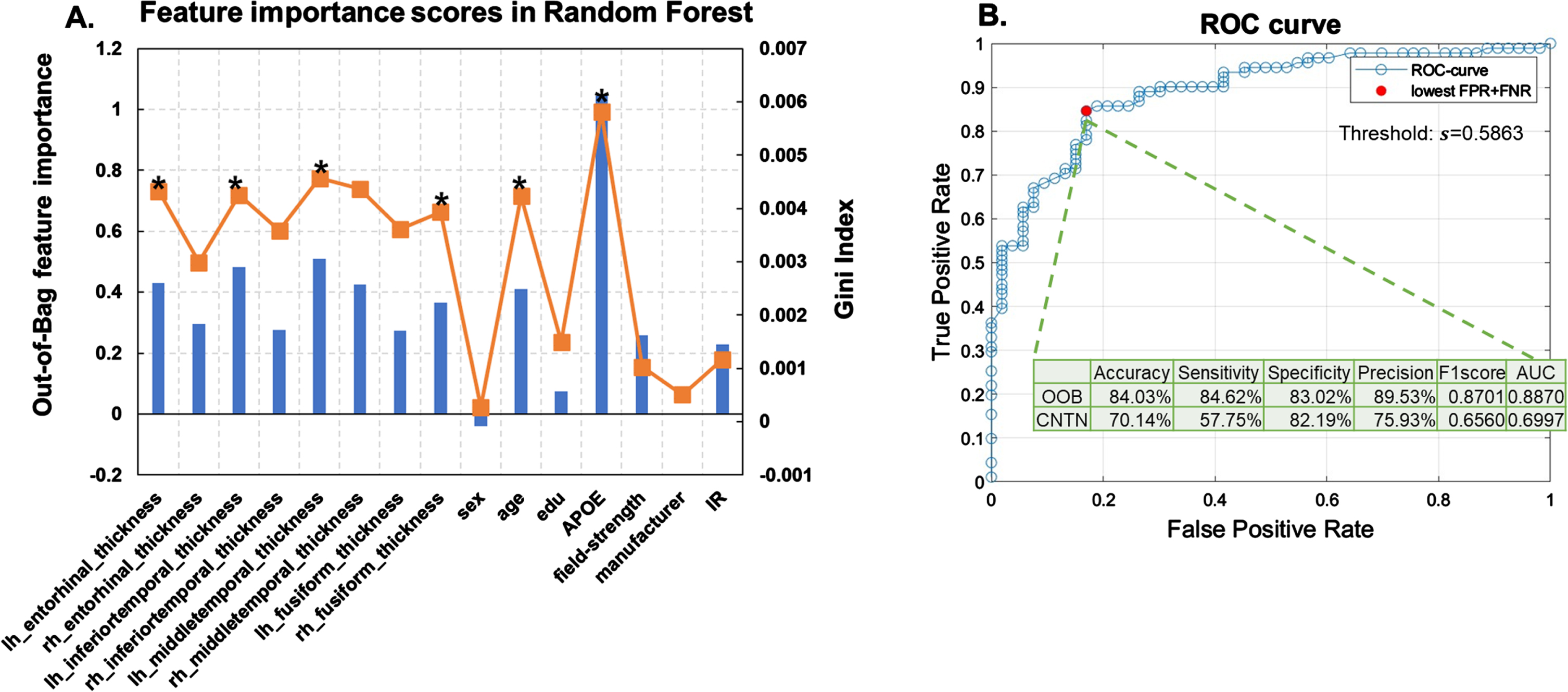 Random forest results. A) Feature selection results. Out-of-box (OOB) permutation based (blue bars) and Gini impurity index (orange curve) based feature importance scores in the random forest model trained using all features from NACC participants to classify the presence or absence of severe AD neuropathological status (ADNC3 versus ADNC0&1). Stars (*) indicate features retained in the final model. B) Model performance with selected features. ROC curve of the random forest model with the 6 selected features (detailed in Table 2). The red filled dot indicates the point with the lowest total false rate (false positive rate + false negative rate). The corresponding threshold s = 0.5863 is used to binarize the predicted probability in assigning participants to the ADNC3 group. Using this model with this threshold, the intersect table shows the OOB-validation-performance with NACC participants to classify AD neuropathological status (ADNC3 versus ADNC0&1) and external testing results with CNTN participants to classify amyloid positivity status (amyloid positive versus amyloid negative).