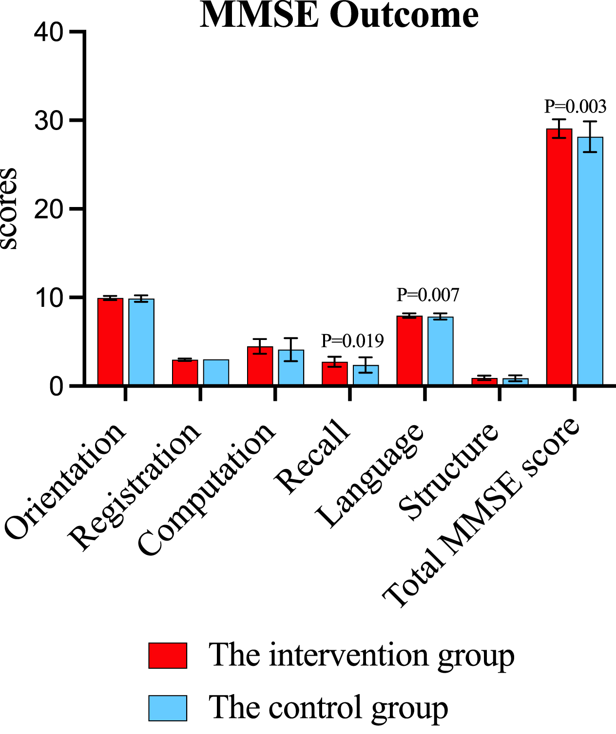 Outcomes of MMSE total and sub-scores in the intervention and control group.