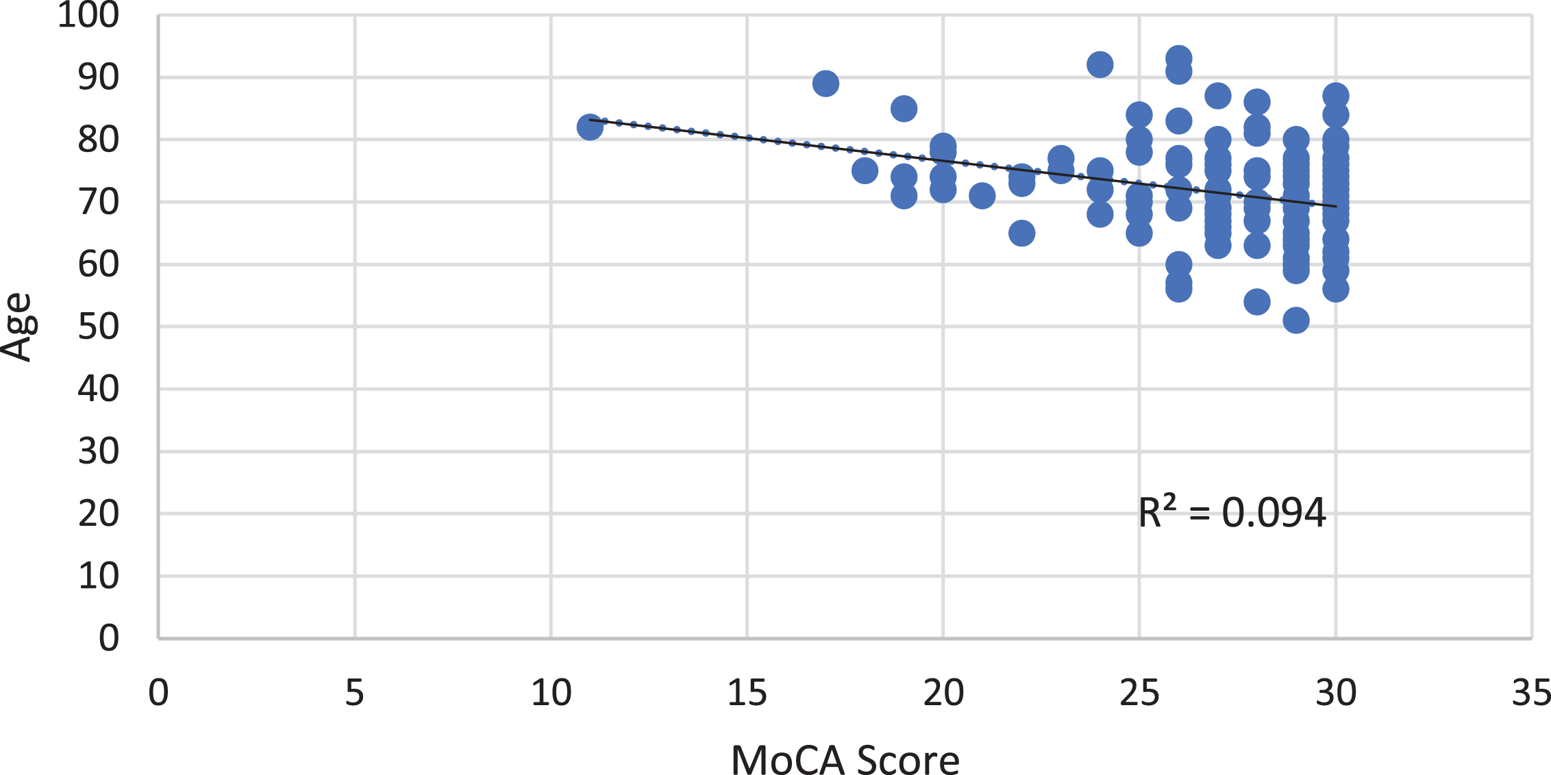 Effect of age on MoCA scores.