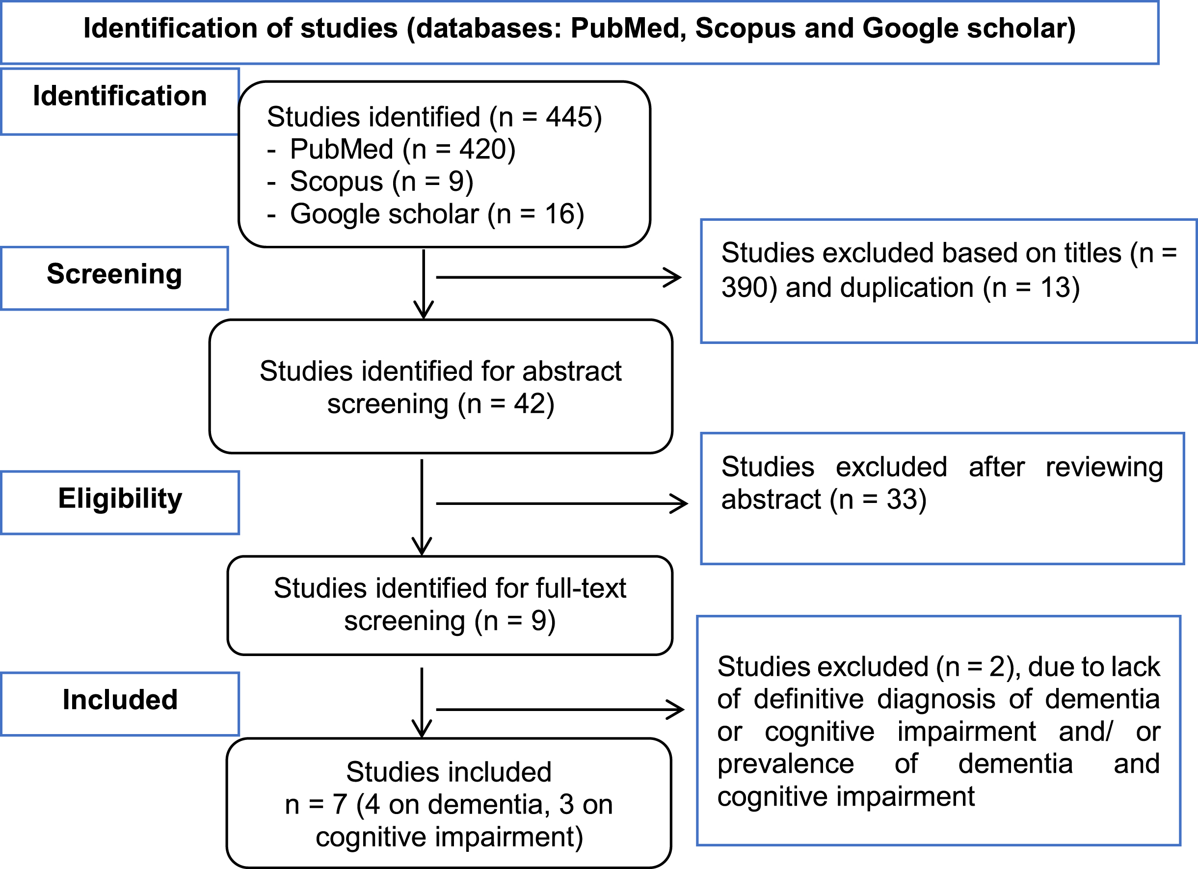 Flow chart of the selection process for the studies included in the scoping review.