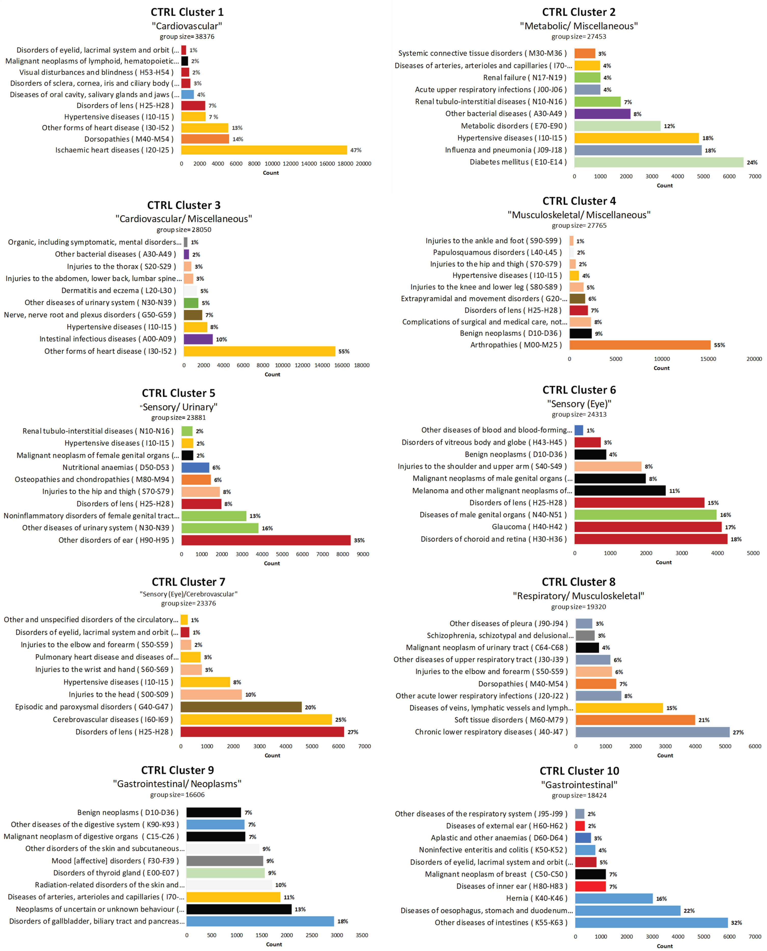 10-Cluster model with ICD-10 Block distribution for CTRL cohort. CTRL, Control; ICD, International Classification of Diseases.