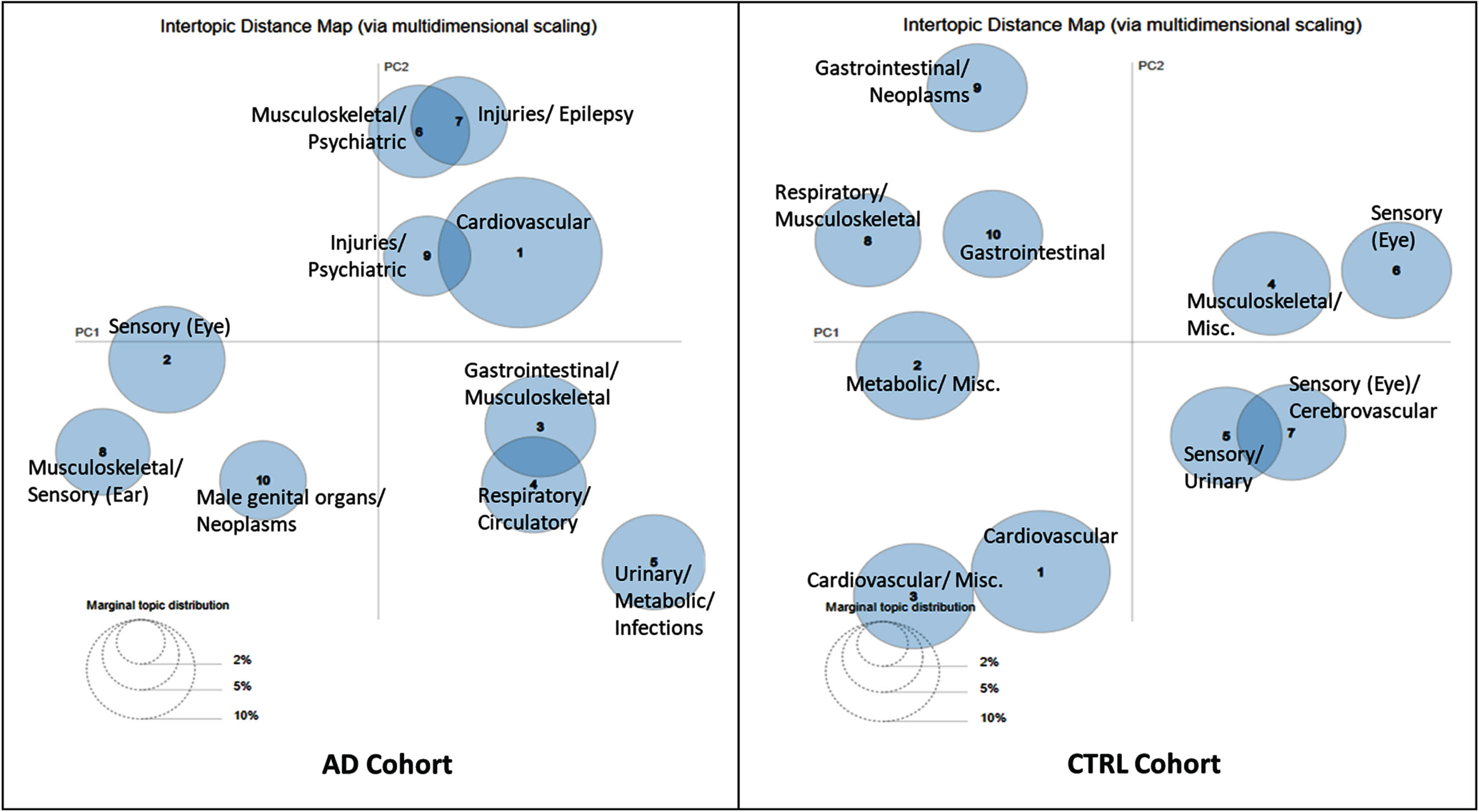 Inter-topic distance map for the 10-cluster AD and comparison cohorts via multidimensional scaling. A two-dimensional visualization of all the clusters where the size of the bubble represents the percentage of the blocks (words) in the corpus that the cluster contains. The distance between the clusters shows how similar the clusters are to each other. (The axes are not interpretable and come from the multidimensional scaling algorithm). AD, Alzheimer’s disease; CTRL, Control; Misc., Miscellaneous.