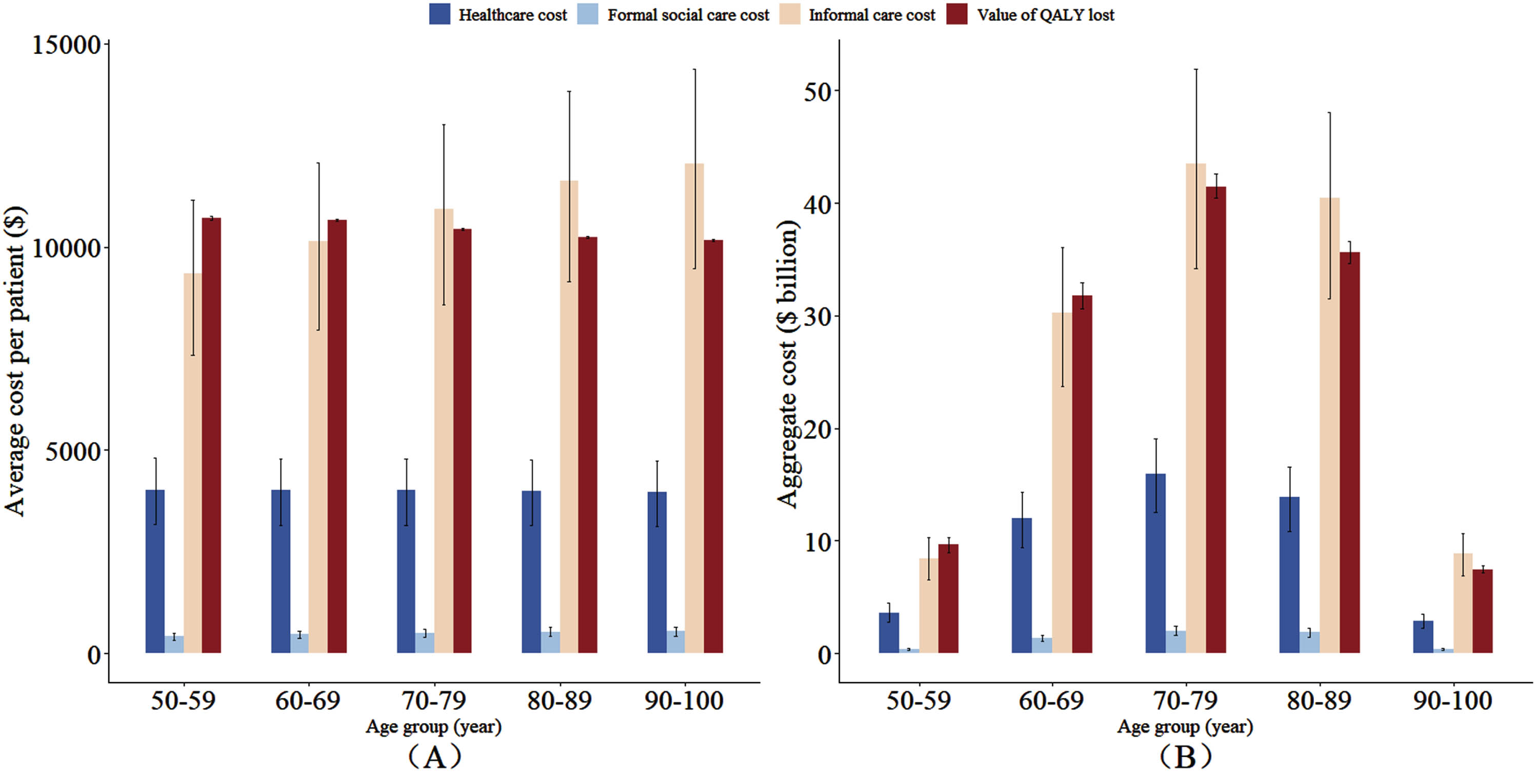 Age group-specific annual average costs per case (A) and aggregate costs (B) of dementia in 2020. Cost estimations based on China Health and Retirement Longitudinal Study and Chinese Longitudinal Healthy Longevity Survey, and the projections came from IMPACT Chinese Ageing Model. Average annual costs per case mean the average annual dementia costs per case with dementia. Aggregate costs are equal to average costs per case multiplied by the number of dementia cases. The number of dementia cases in each age group was 0.9, 3.0, 4.0, 3.5, and 0.7 million.