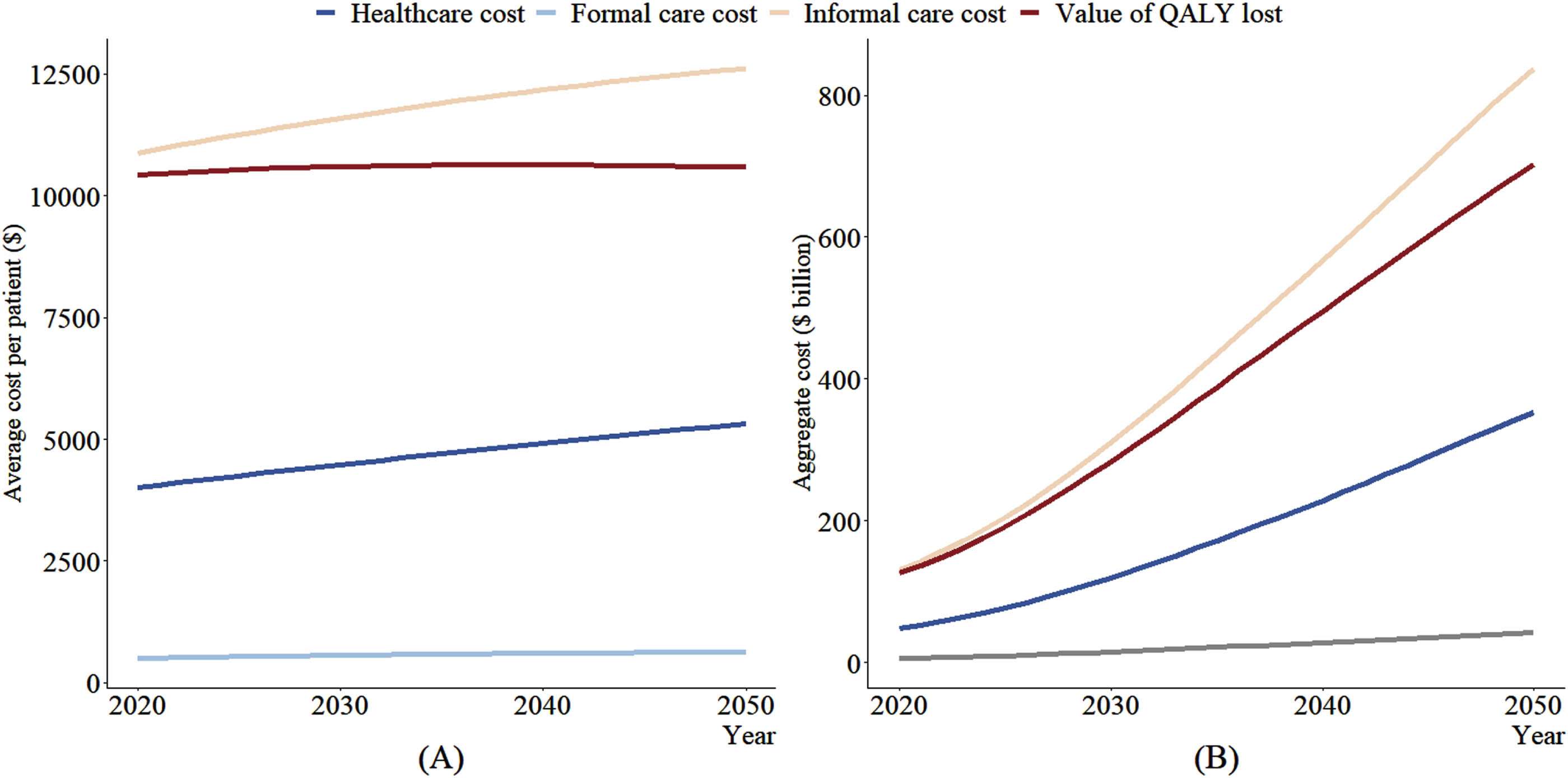 Time trend of average costs per case (A) and aggregate costs (B) of dementia from 2020 to 2050. Note. Cost estimations based on China Health and Retirement Longitudinal Study and Chinese Longitudinal Healthy Longevity Survey, and the projections came from IMPACT Chinese Ageing Model. Average annual costs per case mean the average annual dementia costs per case with dementia. Aggregate costs are equal to average costs per case multiplied by the number of dementia cases. The number of dementia cases in 2020, 2030, 2040, and 2050 was 12.1, 26.8, 46.6, and 66.3 million.