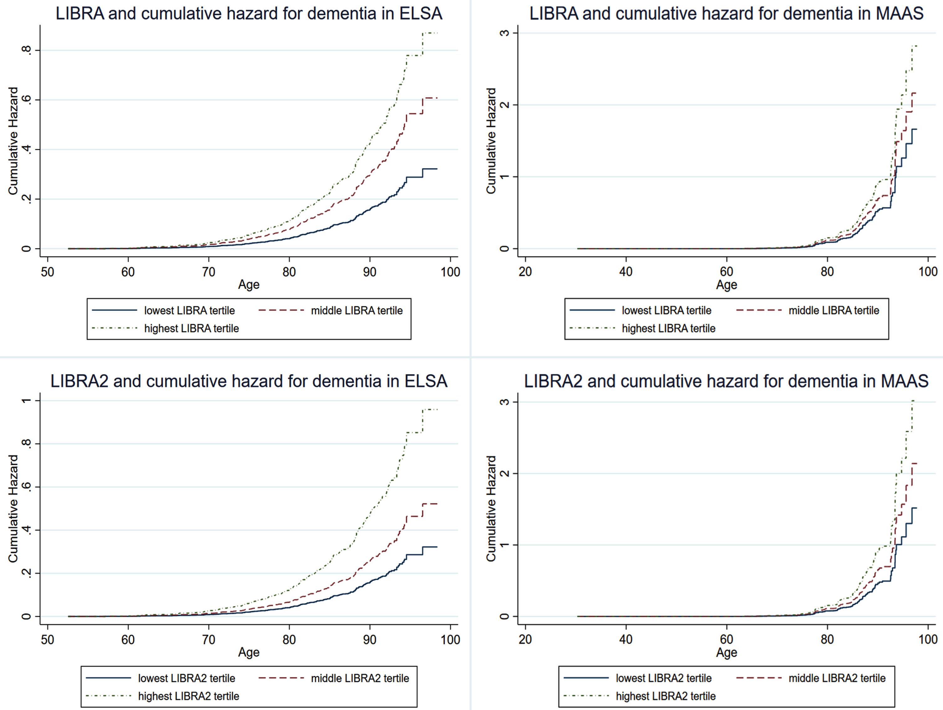 LIBRA and LIBRA2 score tertiles and cumulative hazard of dementia in ELSA and MAAS. ELSA, English Longitudinal Study of Ageing; LIBRA, LIfestyle for BRAin health; LIBRA2, updated LIfestyle for BRAin health; MAAS, Maastricht Aging Study.