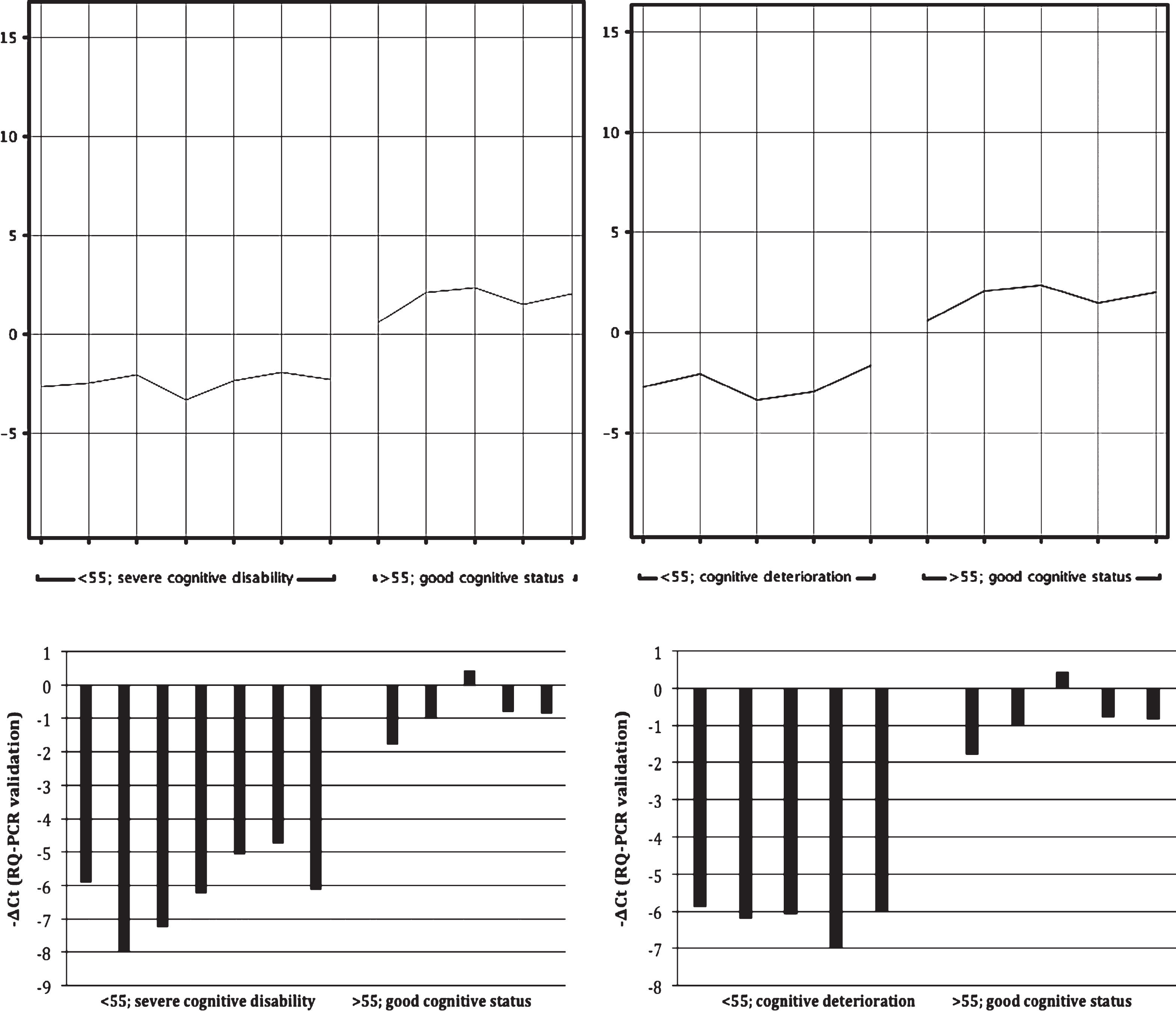 Expression of the MTRNR2L12 gene. Comparison of the groups of older (>55 y) patients with good/acceptable cognitive status and of younger (<55 y) patients with severe cognitive disability is presented on the left. Comparison of the same group of older patients with the group of younger (<55 y) patients with documented dementia is depicted on the right. Normalized intensity values representing expression of the MTRNR2L12 gene (microarray analysis) are visible above whereas the corresponding -ΔCt values (the RQ-PCR confirmatory analysis) are shown below.