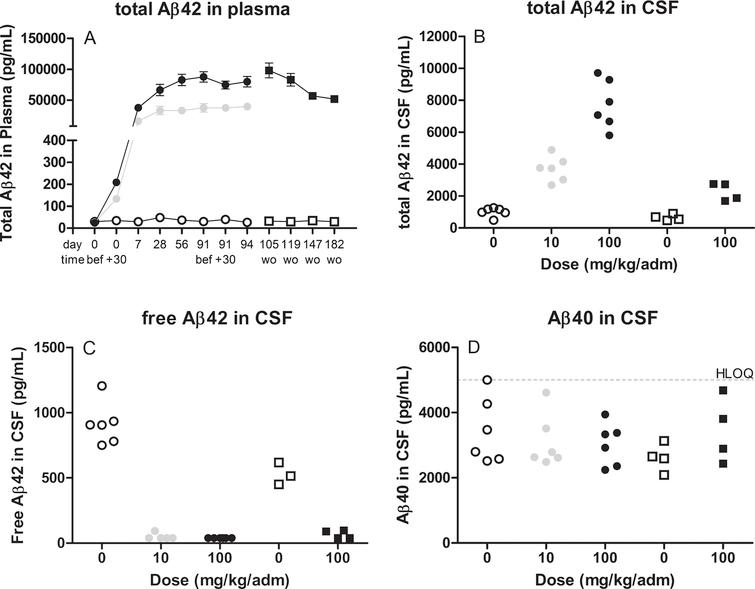 illustrates the increase of total Aβ42 in plasma (A) over time and total Aβ42 in cerebrospinal fluid (CSF) (B), the reduction of free Aβ42 in CSF (C) as well as Aβ40 in CSF (D) at termination, after treatment with 10 mg (grey circle) or 100 mg (closed circle or squares for wash out samples) therapeutic antibody or placebo (open circle or squares for wash out samples). Assessment of Aβ levels were performed using the in house developed and validated assays. wo, wash out samples after last dose (d94).