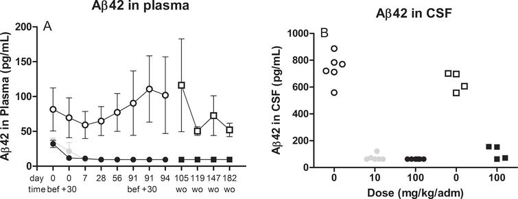 illustrates the levels of Aβ42 in plasma (A) over time or cerebrospinal CSF (B) at termination after treatment with 10 mg (grey circle) or 100 mg (closed circle or squares for wash out samples) therapeutic antibody or placebo (open circle or squares for wash out samples). Assessment of Aβ levels were performed using commercially available assays without prior pretreatment steps. wo, wash out samples after last dose (d94).