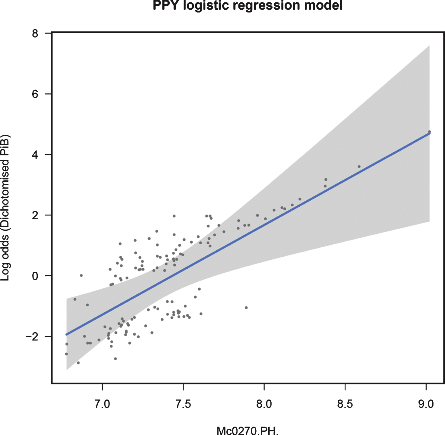 Regression fit for PPY modeling dichotomized NAB in all samples: training data.