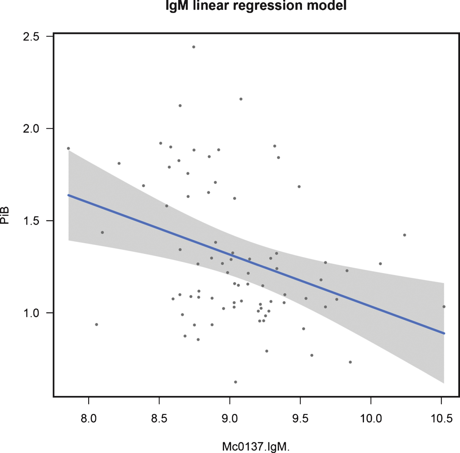 Regression fit for IgM modeling continuous NAB in control samples: training data.