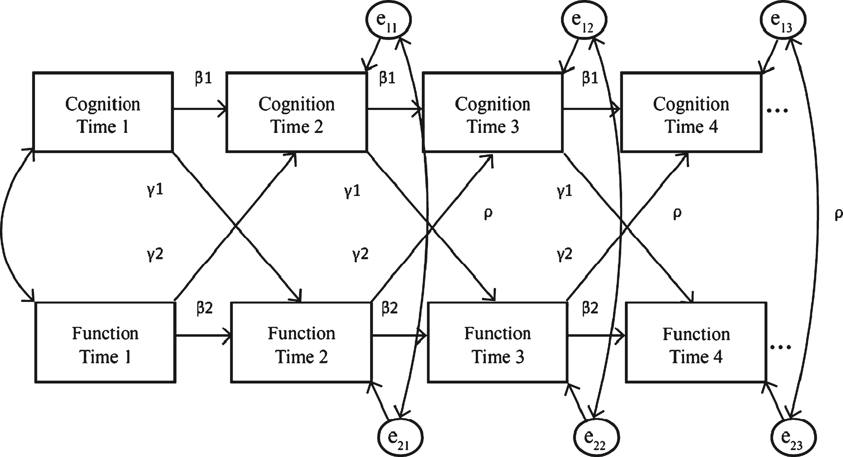 Path diagram of the autoregressive cross-lagged panel analysis model to assess the interrelationship between cognitive and functional longitudinal data. Autoregressive and cross-lagged coefficients (β, γ) were estimated from time (t-1) to time (t) for cognition and function, and the correlations between the two outcome variables (ρ) was also estimated (modified from Zahodne et al. [24]).