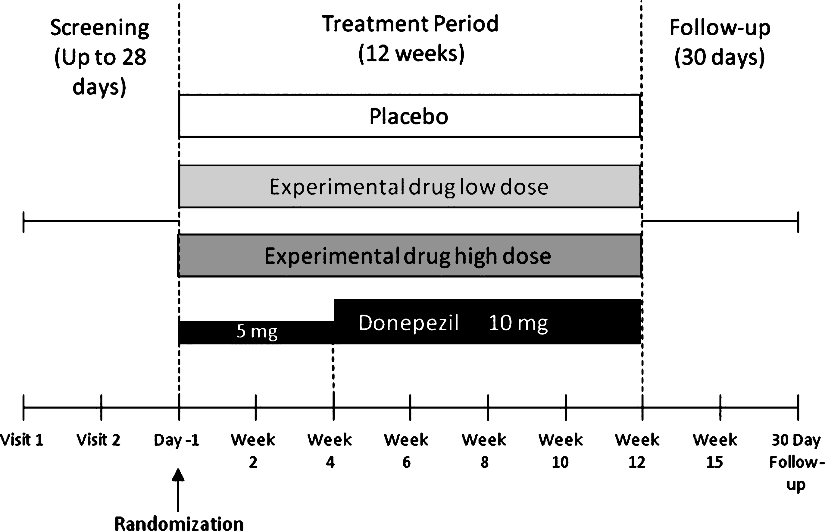 Study schematic showing design shared among the three studies that contributed to the dataset. Only patients treated with placebo or donepezil were included in the analyses.