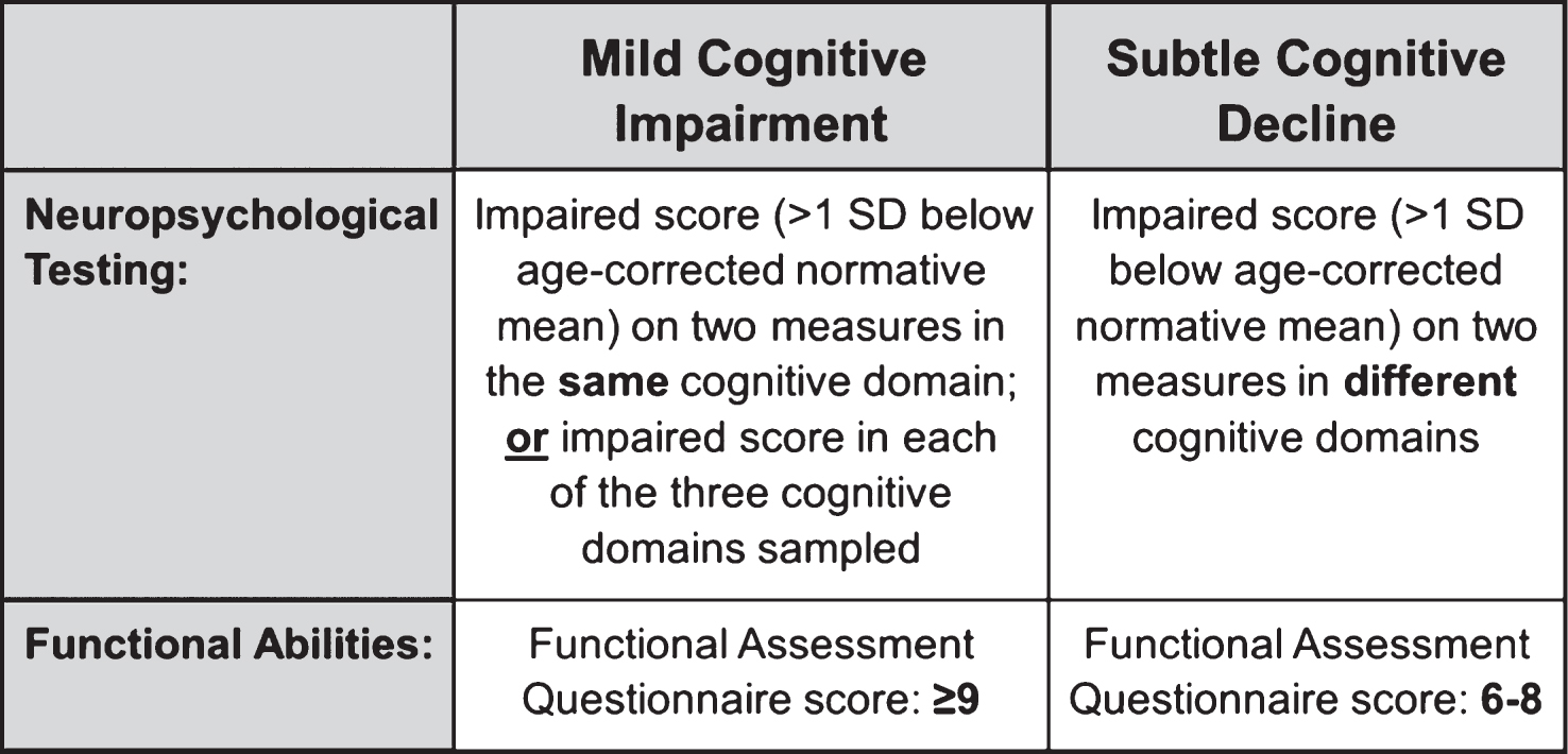 Comparison of the actuarial neuropsychological criteria for mild cognitive impairment and subtle cognitive decline. The criteria are set up along a continuum and capture both the breadth and depth of cognitive impairments.