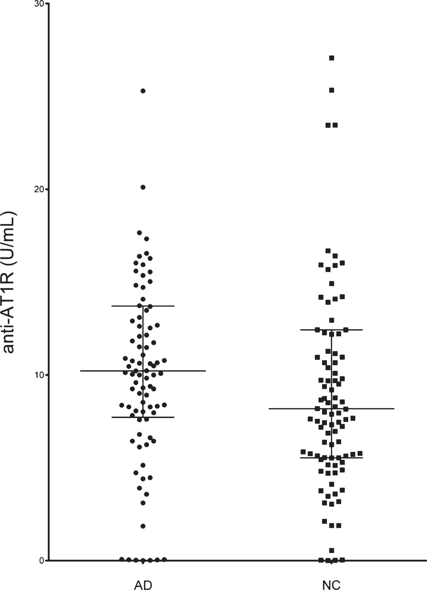 Alzheimer’s disease (AD) patients have significantly higher levels of circulating serum anti-AT1R compared with normal controls (NC). (Lines indicate median and IQR, 14 outliers with anti-AT1R >30 U/mL have been omitted from graph. There were 6 from the AD group and 8 from controls).