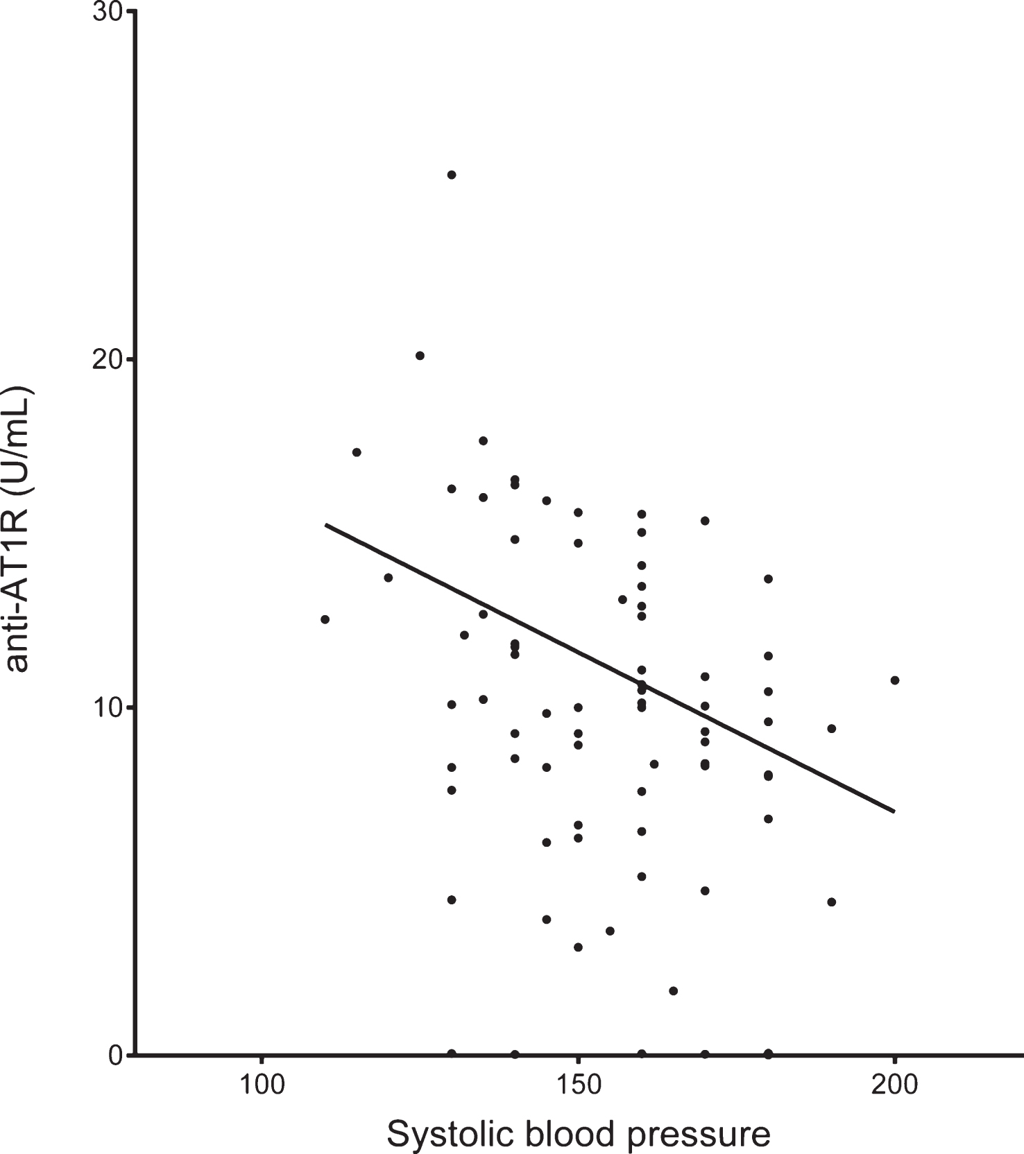 AT1R antibodies correlated negatively with systolic blood pressure in AD patients (n = 87, 6 outliers with anti-AT1R >30 U/mL have been omitted from graph).
