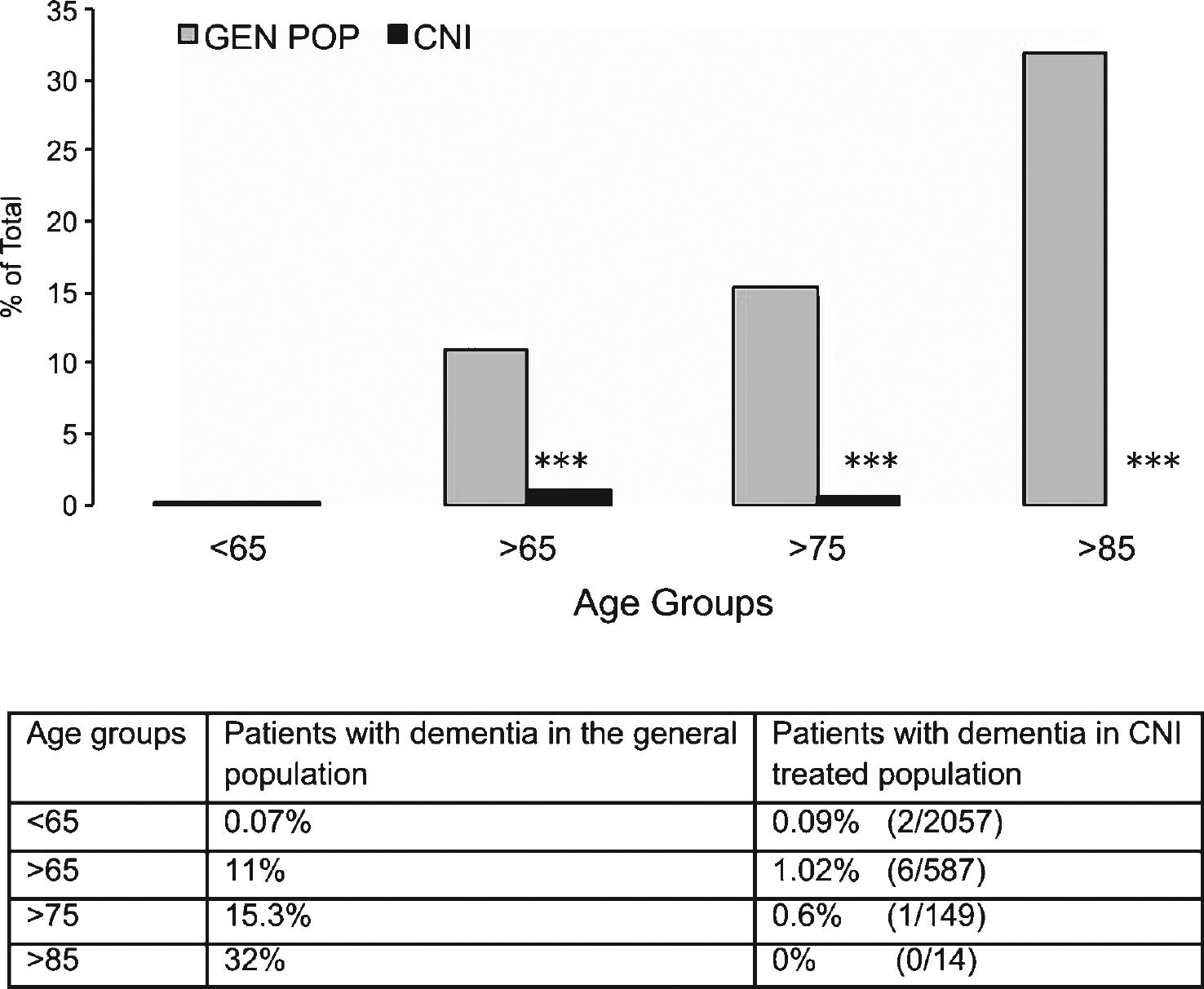 Prevalence of clinically diagnosed dementia (including Alzheimer’s disease) in the general population as compared to transplanted patients treated with immunosuppressive calcineurin inhibitors (CNI). Patients were grouped according to age at time of last follow up medical examination or death. Table underneath figure shows actual numbers in the transplanted patient cohort studied for the present report.  ***p <  0.0001 as compared to age-matched group in the general population (χ
2 test).