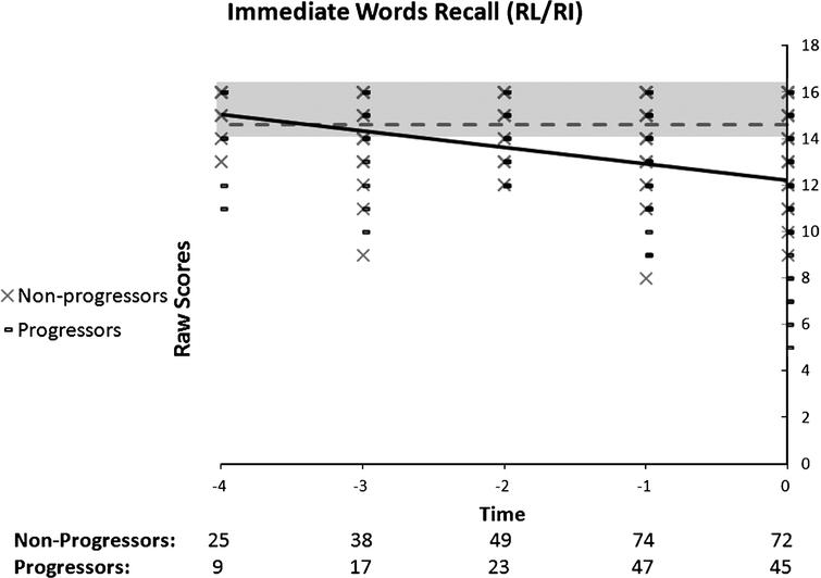 Performance on the RL/RI’s Immediate Words Recall as a function of time to diagnosis (for progressors) or on the last 5 cognitive assessments (for non-progressors). A linear function best describes the distribution for the progressors: black line. No significant model is found in the non-progressors: dotted grey line. The number of participants by group on each time point is presented. The shading area represents −1.5 and +1.5 SD of the mean performance of cognitively healthy older adults.