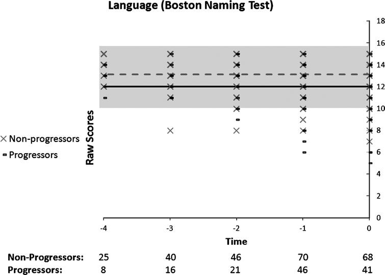 Performance on the Boston Naming Test as a function of time to diagnosis (for progressors) or on the last 5 cognitive assessments (for non-progressors). No significant model is found in the progressors: black line, or in the non-progressors: dotted grey line.