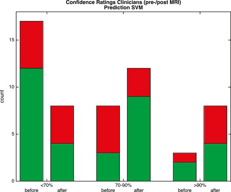 Histograms showing increased levels of diagnostic confidence for the prediction of conversion from MCI (x-axis) by clinicians after learning about the MRI-results. In addition, a separation into cases correctly (green) or incorrectly (red) predicted by the SVM indicates no association between the diagnostic confidence of clinicians and the accuracy of the SVM.