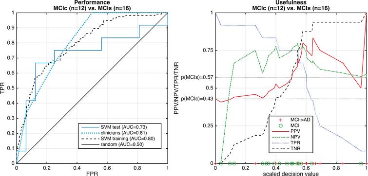 Separating stable (MCIs) from those
converting to dementia (MCIc). Left: ROC curve for different
levels of diagnostic confidence (clinicians) and decision values
(SVM). The cross-validated SVM performance on train set (dashed
black line), test set (solid blue line) and performance by
clinicians at post-MRI (dotted light blue) is shown. FPR, false
positive rate; TPR, true positive rate. Right: True positive (TPR)
and negative rate (TNR) together with positive (PPV) and negative
predictive value (NPV). Markers on the x-axis indicate individual
cases: green circles: MCIs; red crosses: MCIc. p(MCIs) and p(MCIc)
indicate the fraction of stable and progressive MCI subjects in
the sample, respectively.