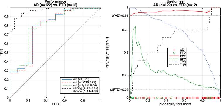 Performance of differential diagnosis of FTD versus AD. Left: ROC curve, where the dashed black line indicates the cross-validated result from the training data and the solid blue line the test result. Red and green dashed lines illustrate the performance when cases are restricted to those with high quality (HQ) or cases without comorbid brain disorders (no comorb). Right: Indication of usefulness in terms of PPV and NPV. Markers on the x-axis indicate FTD (green circles) and AD (red crosses).