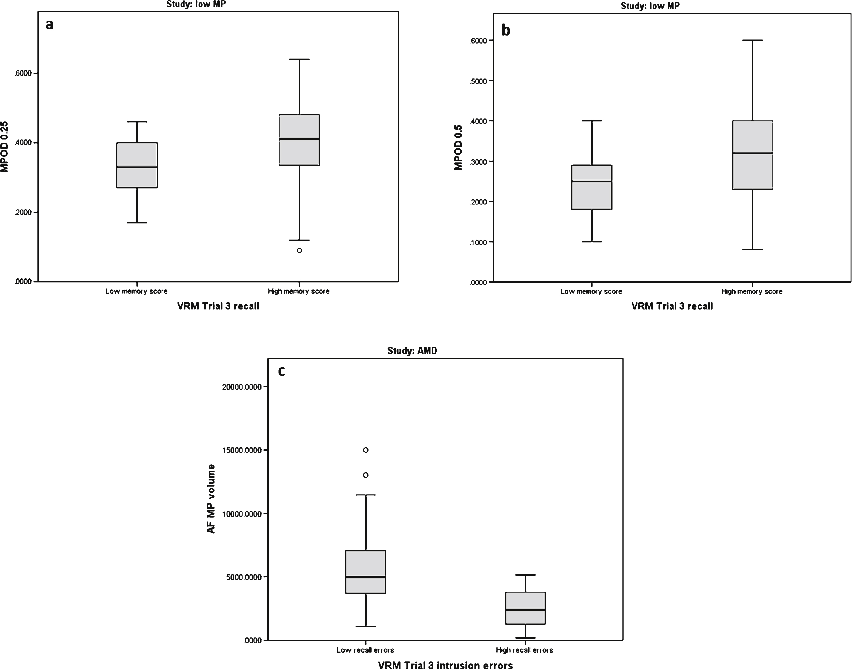 Boxplots of macular pigment optical density (MPOD 0.25°, 0.5°, and MP volume) and its relationship to Verbal Recognition Memory (VRM) scores in subjects free of retinal disease with low MP (Group 1) and in subjects with early AMD (Group 2).