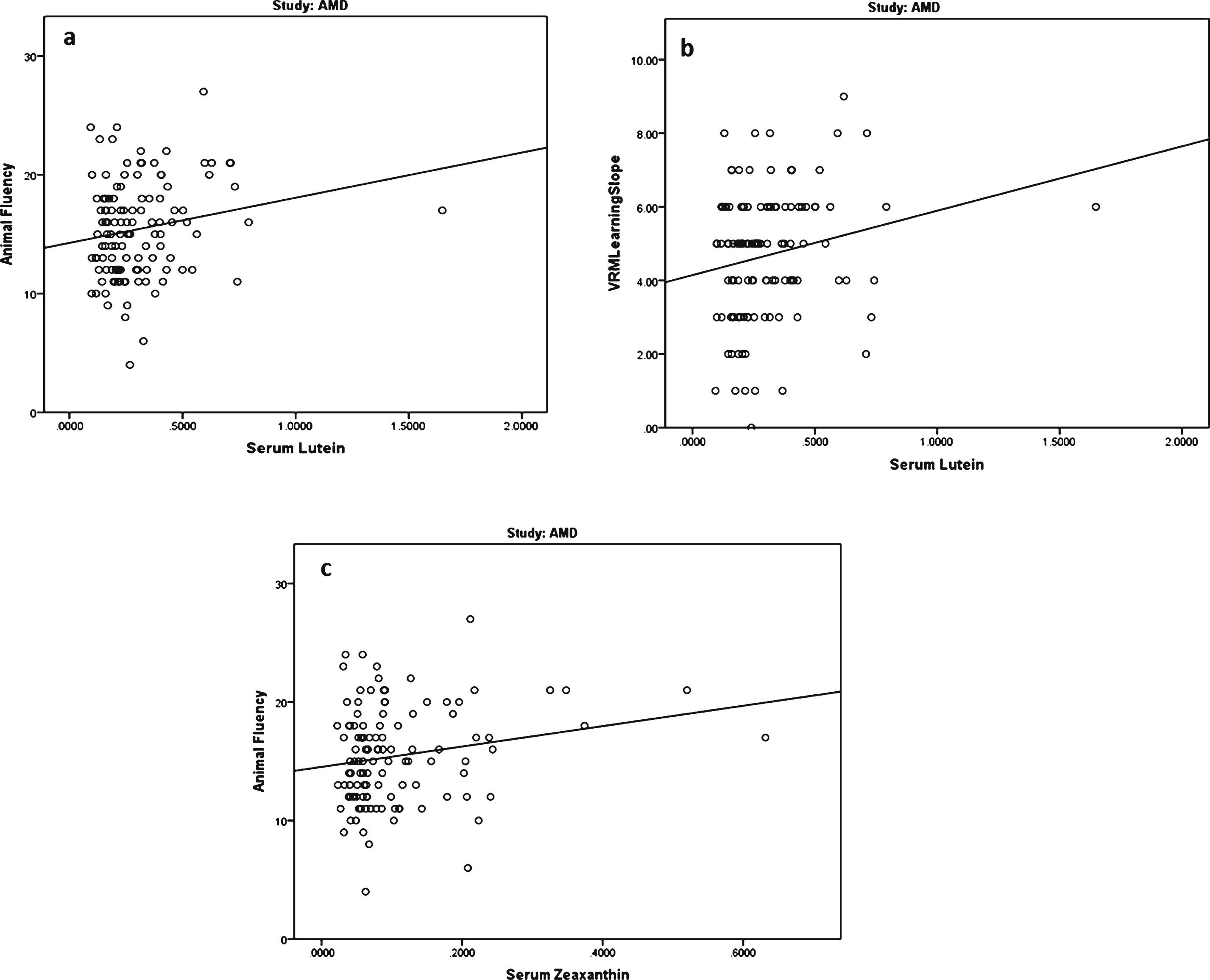 Relationships between serum concentrations of lutein (L) and zeaxanthin (Z) (μmol/l) and cognitive scores in subjects with early AMD (group 2).