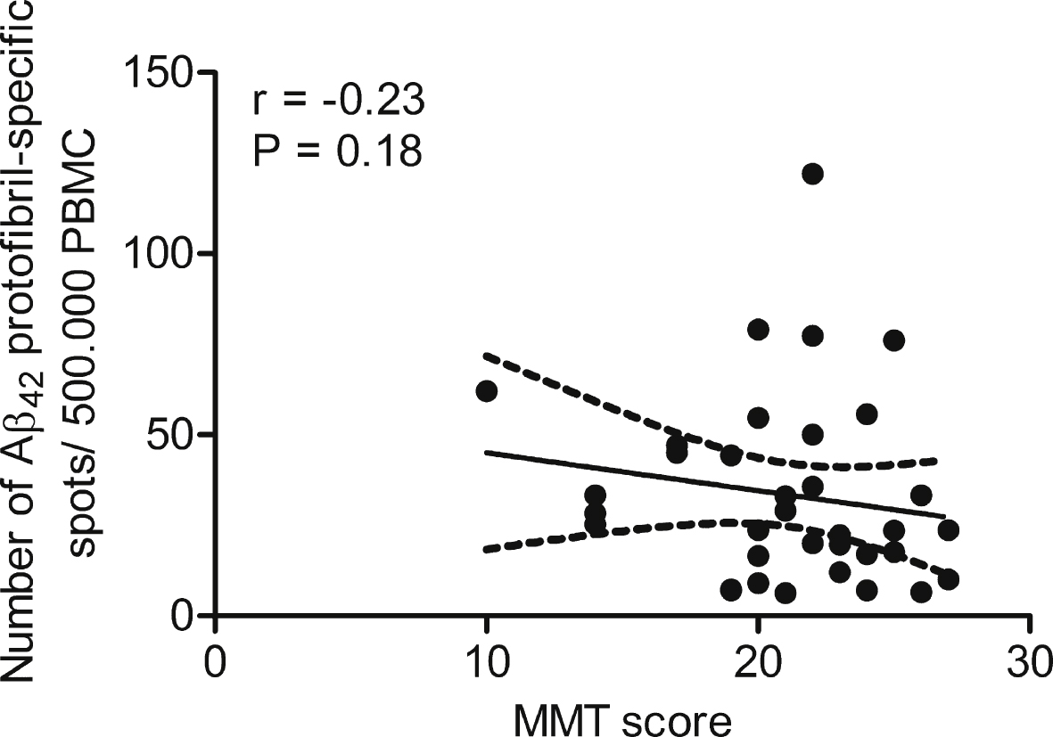 Anti-Aβ42 protofibril antibody response correlated with mini mental state. No correlation was seen when comparing the levels of anti-Aβ42 protofibril selective antibody responses to the state of cognition in AD patients (n = 22).