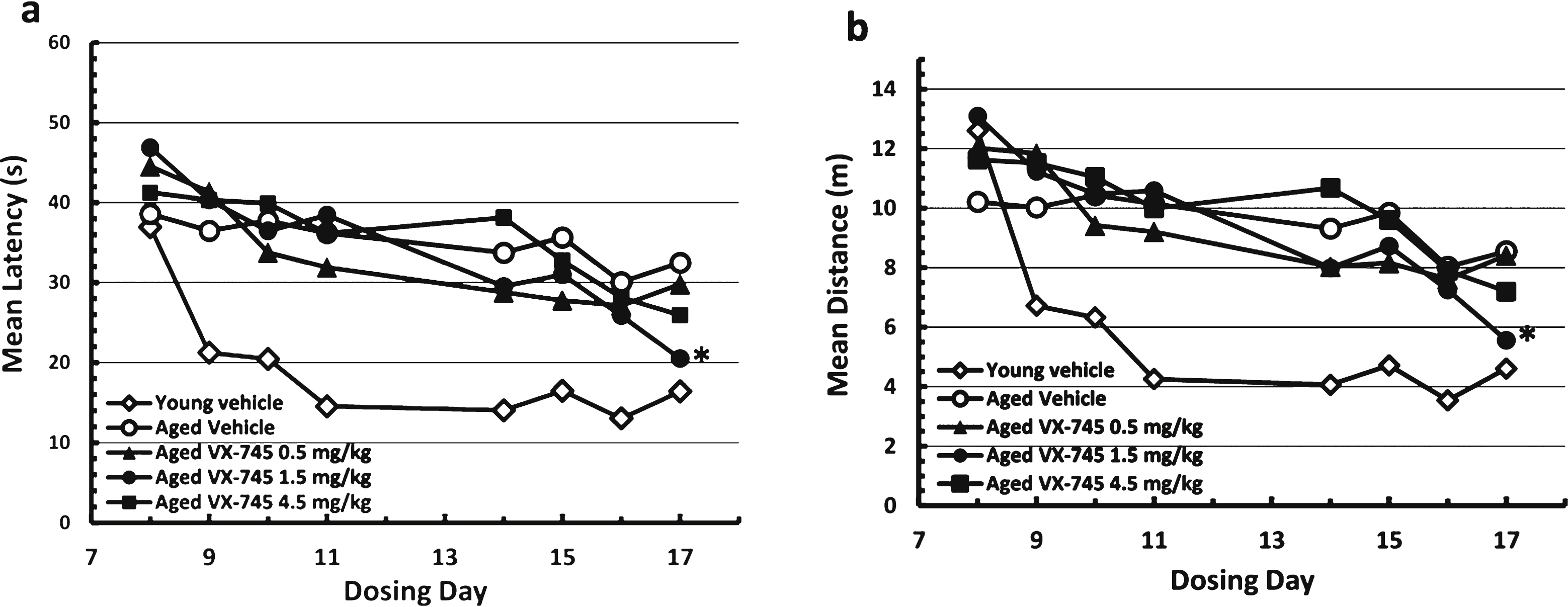 Morris water maze test results during acquisition phase. Results in vehicle-treated young rats and aged rats treated with 0.5, 1.5, or 4.5 mg/kg VX-745 shown as mean (±SEM) Latency (a) and mean (±SEM) Distance (b) by Day of testing.  *p <  0.05, for 1.5 mg/kg VX-745 versus aged-vehicle treated rats at last day of testing.