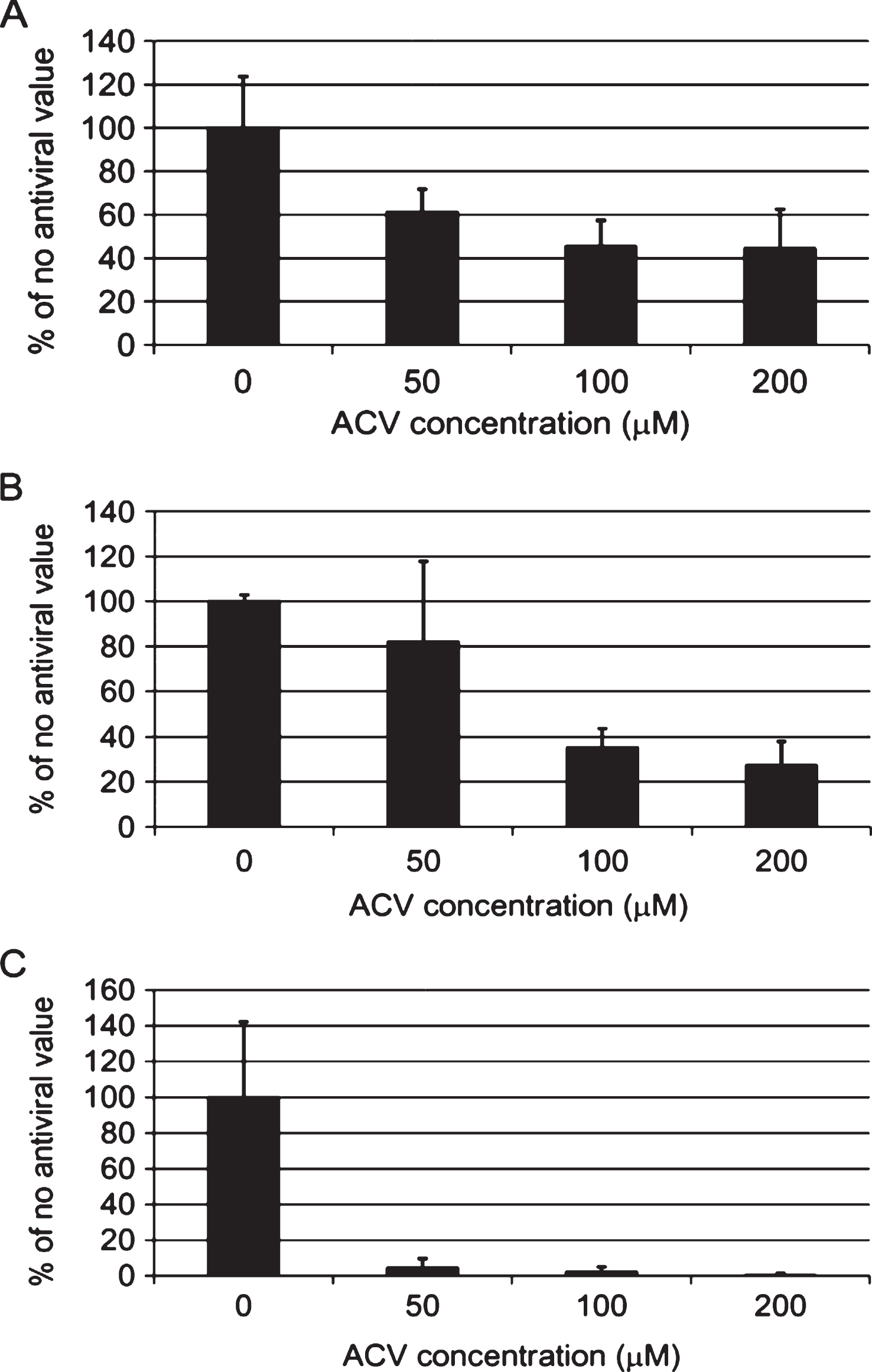 Quantification of HSV-1 proteins (A), amyloid-β (B), and abnormal tau phosphorylation (C) in HSV-1-infected cells after acyclovir treatment. HSV-1 infected vero cell cultures treated with 0μM, 50μM, 100μM, or 200μM acyclovir (ACV). ACV significantly inhibited replication of HSV-1 as shown by a decrease in HSV-1 proteins (A). Aβ in cell cultures was reduced by 70% at a 200μM concentration of acyclovir (B). Abnormal tau phosphorylation was reduced nearly 100% at a 200μM concentration of acyclovir (C). p <  0.0001 compared to controls at all ACV concentrations for A and C and at 100μM and 200μM ACV concentrations for B. Graph from Wozniak MA et al. (2011) Antivirals reduce the formation of key Alzheimer’s disease molecules in cell cultures acutely infected with Herpes simplex virus type 1. PLoS One 6, e25152 [166]. Copyright 2011. Reprinted under the terms of the Creative Commons Attribution License, (http://creativecommons.org/licenses/by/2.0) and permission from Ruth Itzhaki.