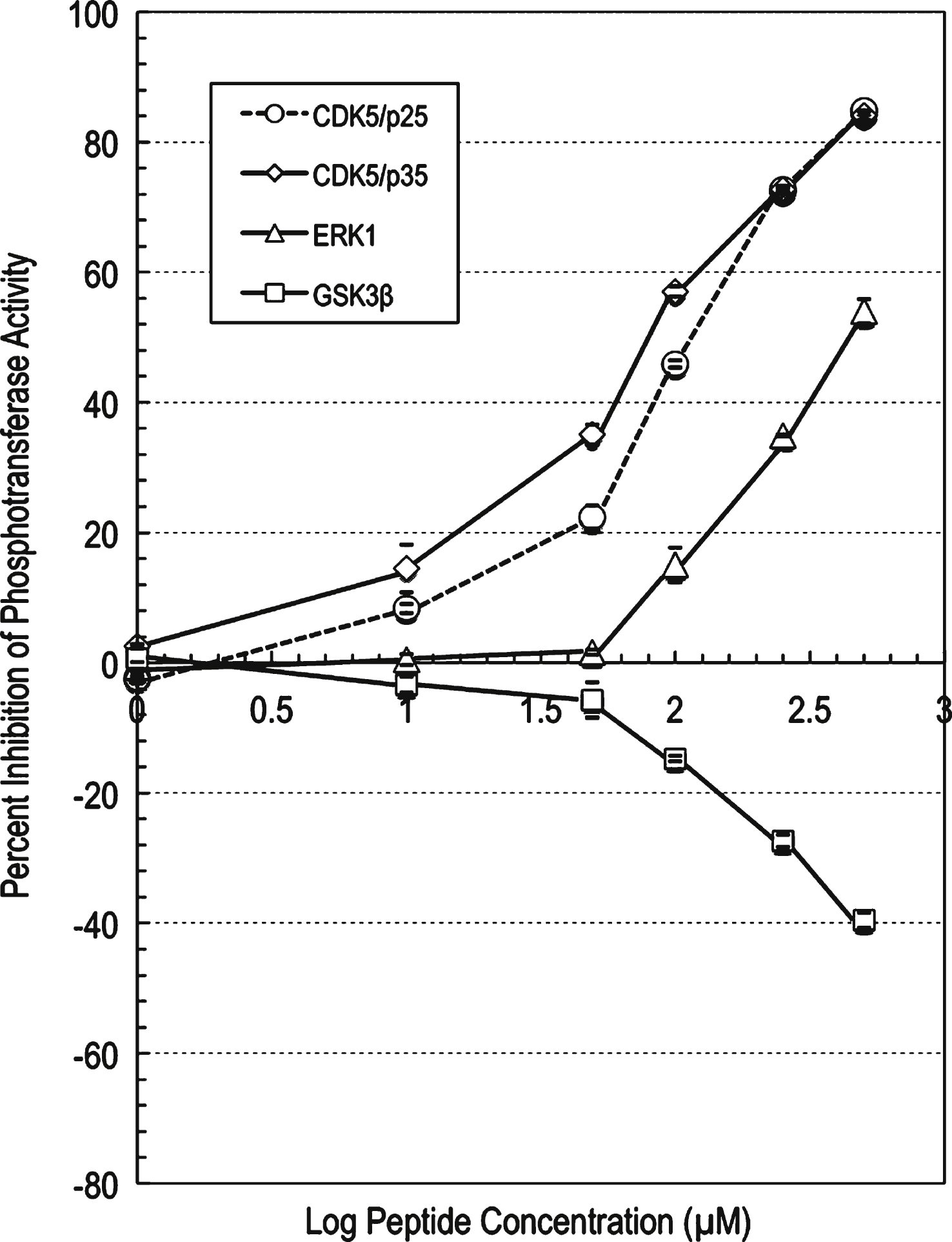 p5-MT peptide concentration-dependent effects on the phosphotransferase activities of CDK5, ERK1, and GSK3β. IC50 determination for compound p5-MT against protein kinases. A graph of log inhibitor versus normalized response with variable slope was generated using the Prism software. The graph showed increased inhibition of the phosphotransferase activities of CDK5 and ERK1, and increased stimulation of GSK3β with increasing compound concentration. The IC50 value for compound p5-MT against CDK5/p25 was determined to be 119 μM, the IC50 value for compound p5-MT against CDK5/p35 was determined to be 83 μM, and the IC50 value for compound p5-MT against ERK1 was determined to be 425 μM.