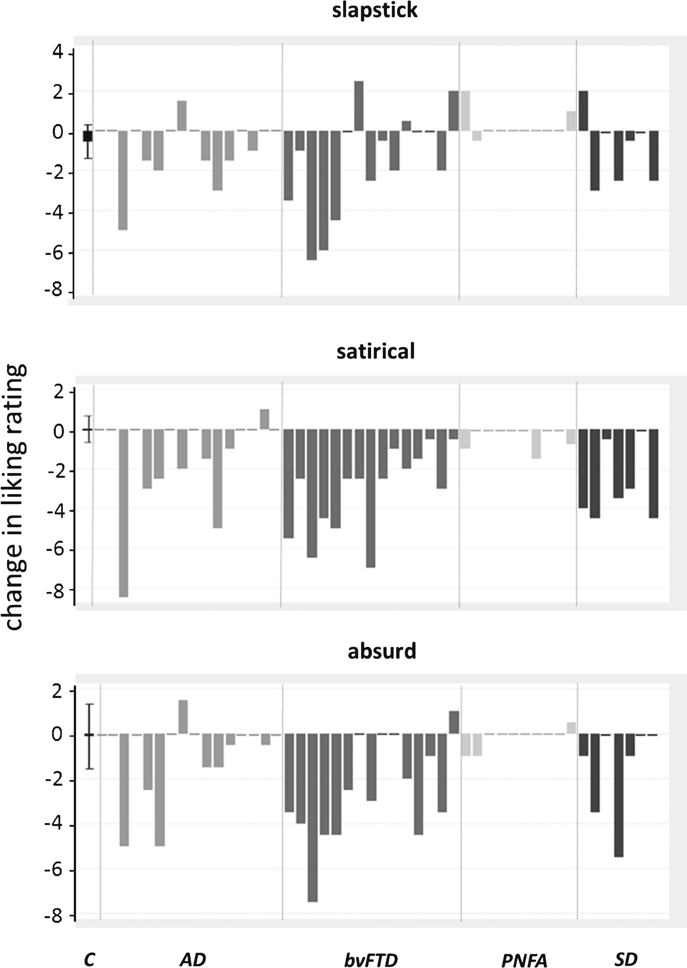 Questionnaire data on changes in liking of comedy over a 15 year interval are shown for individual patients in each disease group (Alzheimer’ disease, AD; behavioral variant frontotemporal dementia, bvFTD; progressive nonfluent aphasia, PNFA; semantic dementia, SD) alongside the mean change in liking for the healthy control group (C), with error bars indicating standard deviation from the mean in controls. Data for each comedy genre are plotted in separate panels. In each plot, the zero line indicates no change over the interval; values below the line indicate reduced liking and values above the line increased liking for that comedy genre, on a 10-point Likert scale (see text and Table 2 for details).