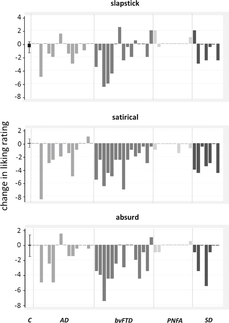 Questionnaire data on changes in liking of comedy over a 15 year interval are shown for individual patients in each disease group (Alzheimer’ disease, AD; behavioral variant frontotemporal dementia, bvFTD; progressive nonfluent aphasia, PNFA; semantic dementia, SD) alongside the mean change in liking for the healthy control group (C), with error bars indicating standard deviation from the mean in controls. Data for each comedy genre are plotted in separate panels. In each plot, the zero line indicates no change over the interval; values below the line indicate reduced liking and values above the line increased liking for that comedy genre, on a 10-point Likert scale (see text and Table 2 for details).