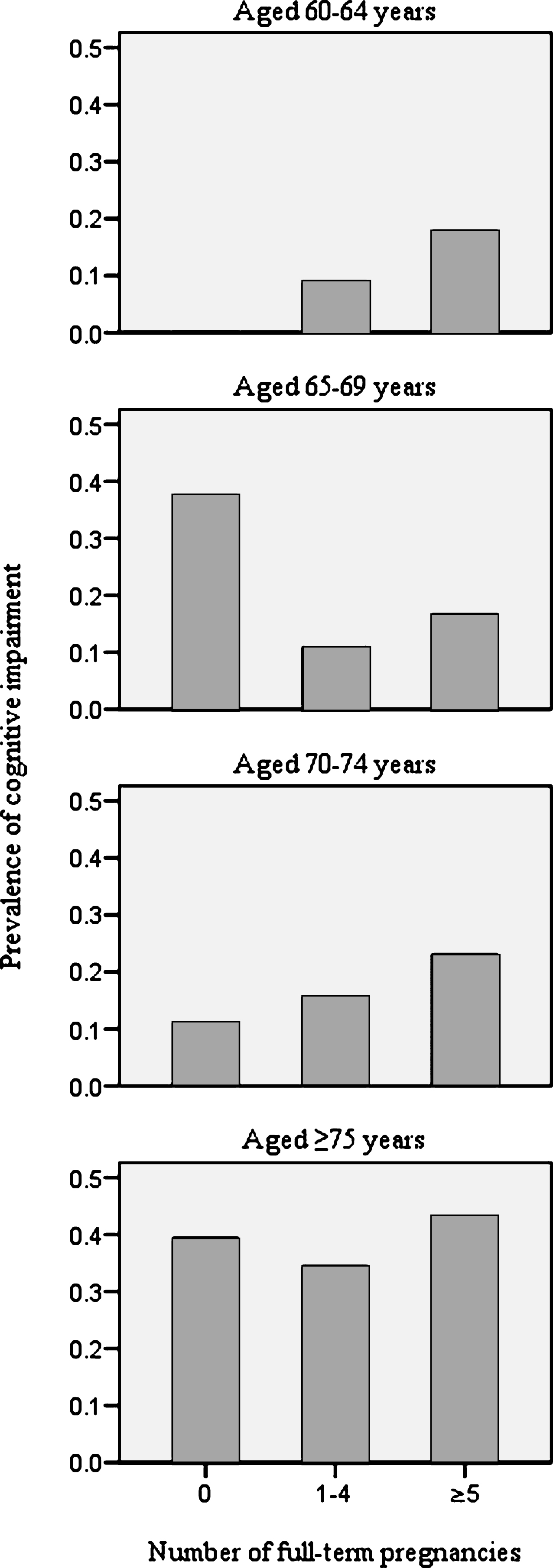 Crude age-specific prevalence of cognitive impairment by number of full-term pregnancies.