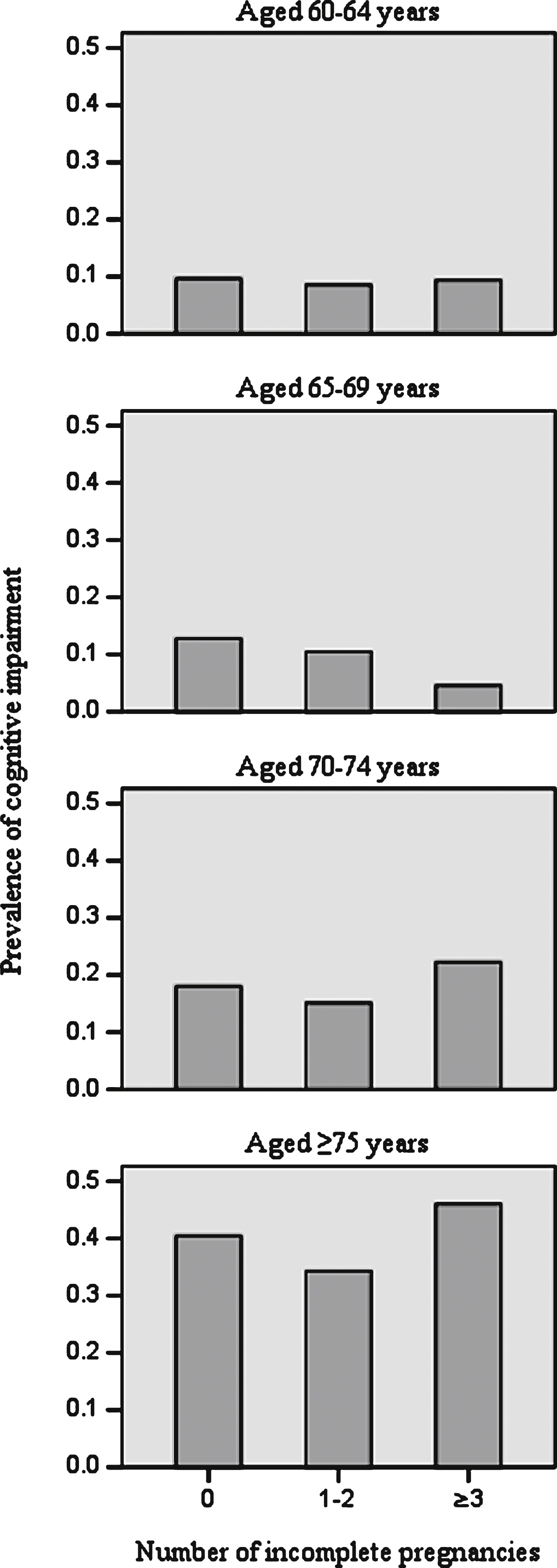 Crude age-specific prevalence of cognitive impairment by number of incomplete pregnancies.