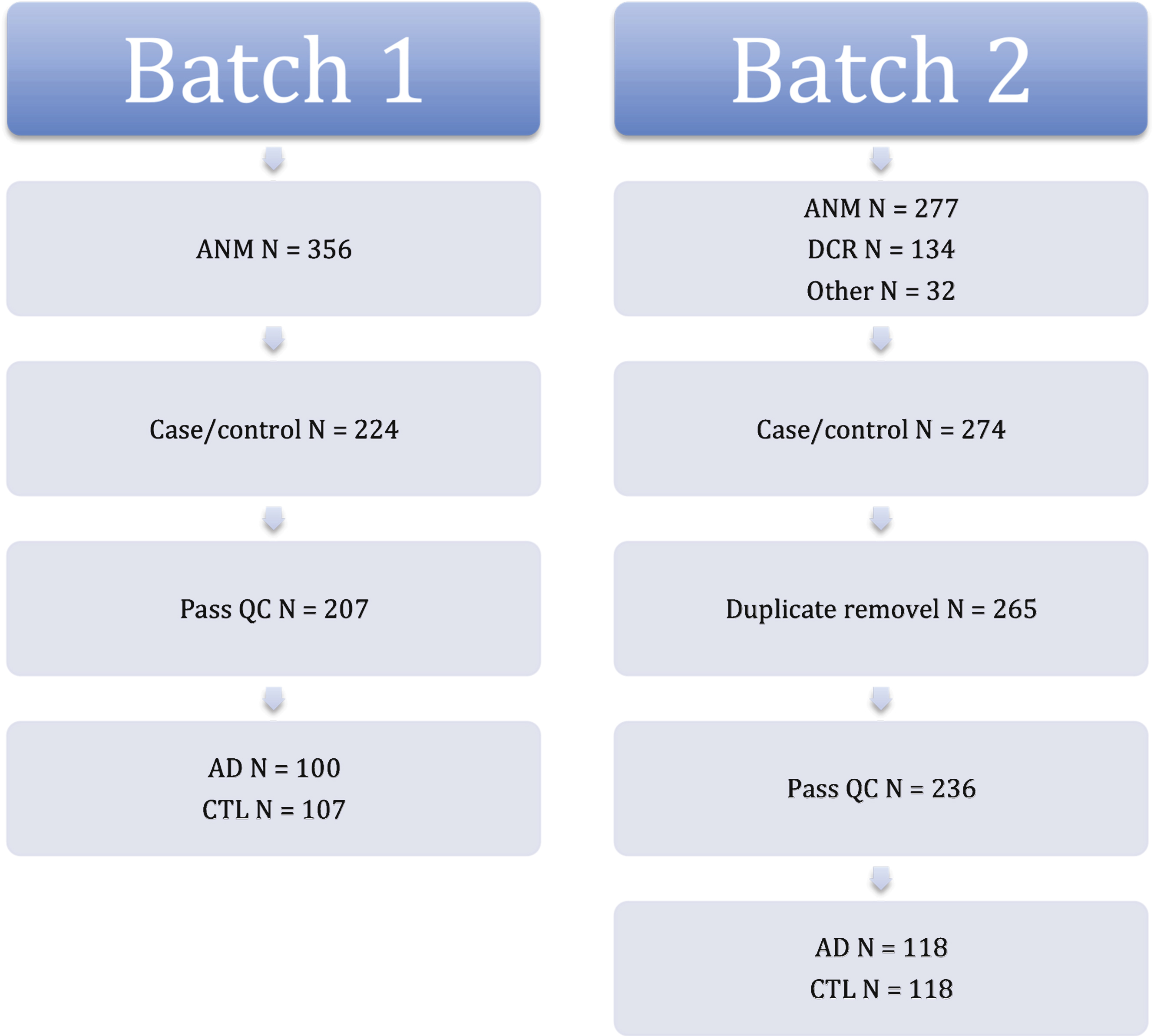 Overview of sample numbers in batch 1 and 2 gene expression.