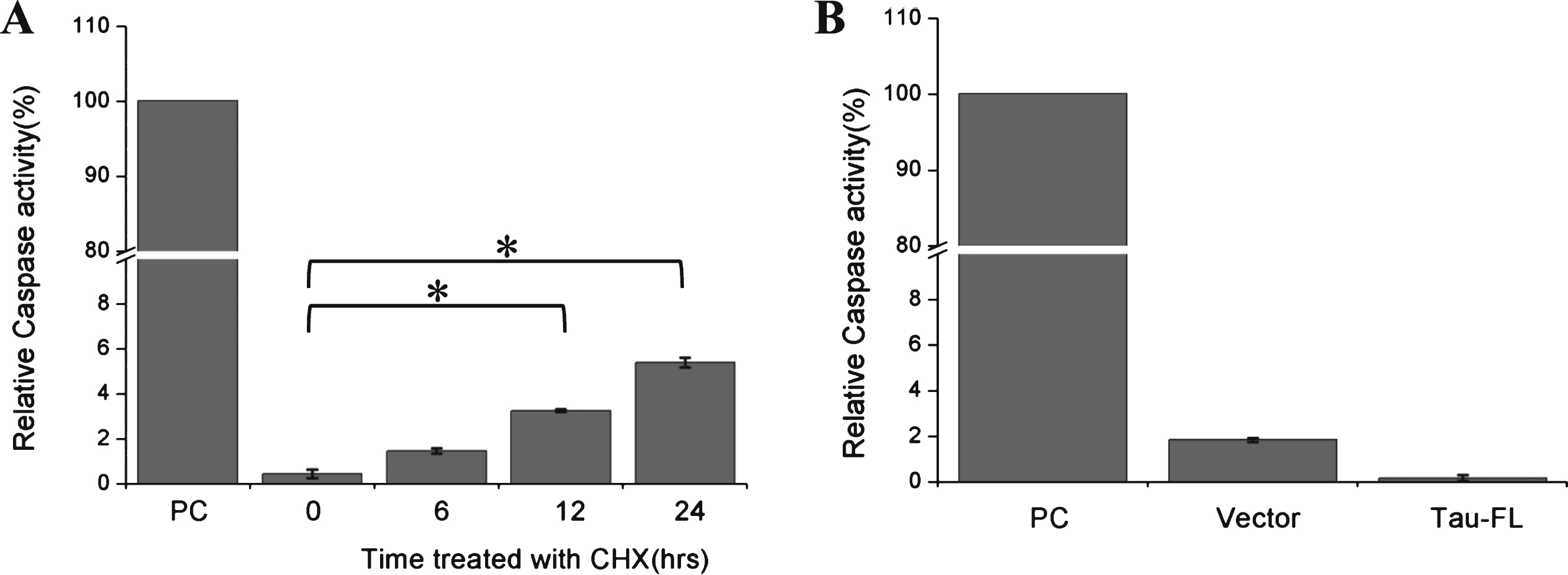 Cycloheximide induces activation of caspase in Kc cells. A) Caspase activity were assayed when Kc cells were treated with cycloheximide (100 μg/ml) for the indicated times, recombinant caspase-3 was used as the positive control (n = 3, *p <  0.05). B) Caspase activity were assayed in Kc cells overexpressing full-length htau (2N4R) for 24 h, recombinant caspase-3 was used as the positive control (n = 3).