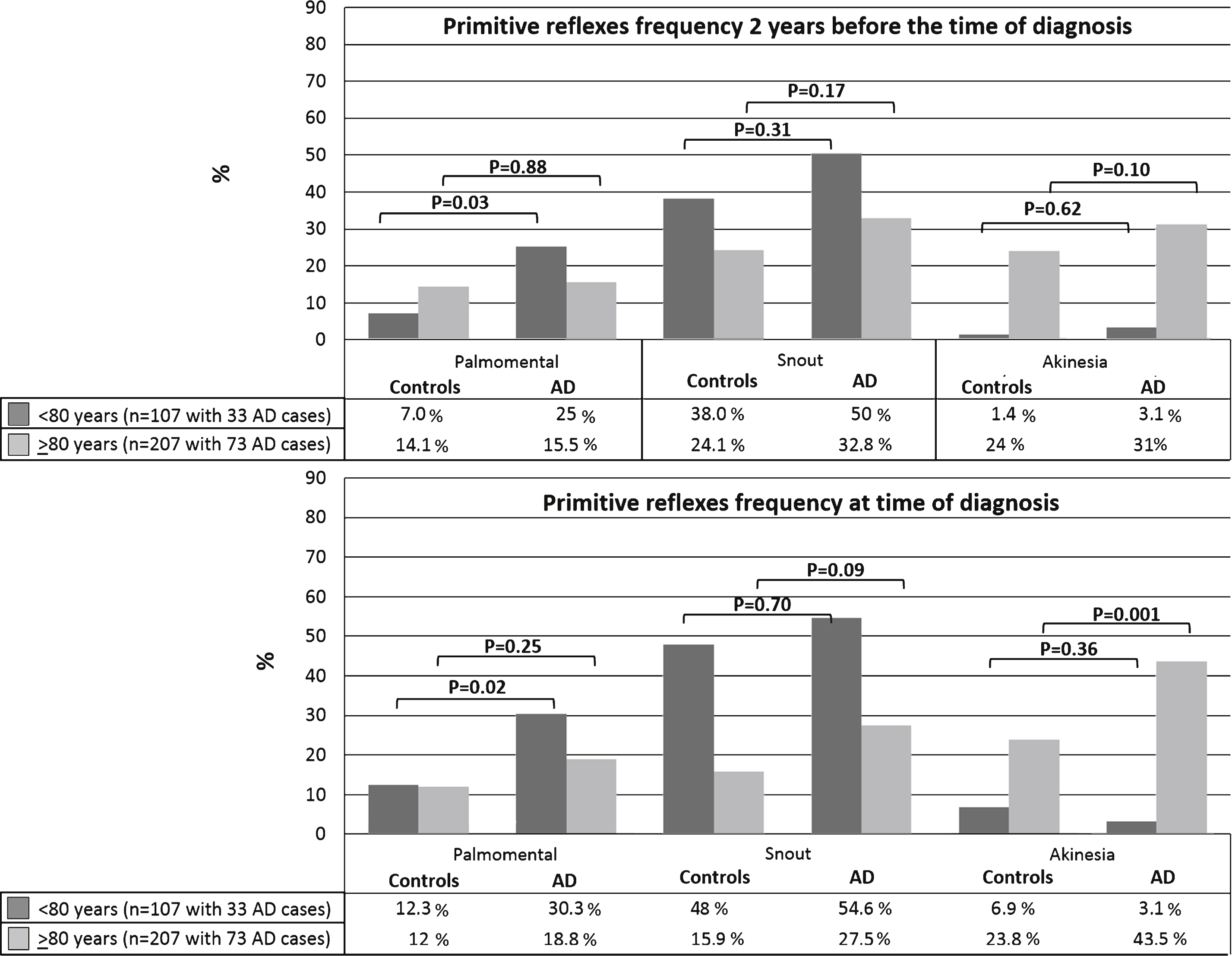 Effects of primitive reflexes (palmomental, snout) and akinesia clinical signs between 106 incident AD cases and 208 matched controls in two age groups (<or ≥80 years old) two years before or at time of AD diagnosis.