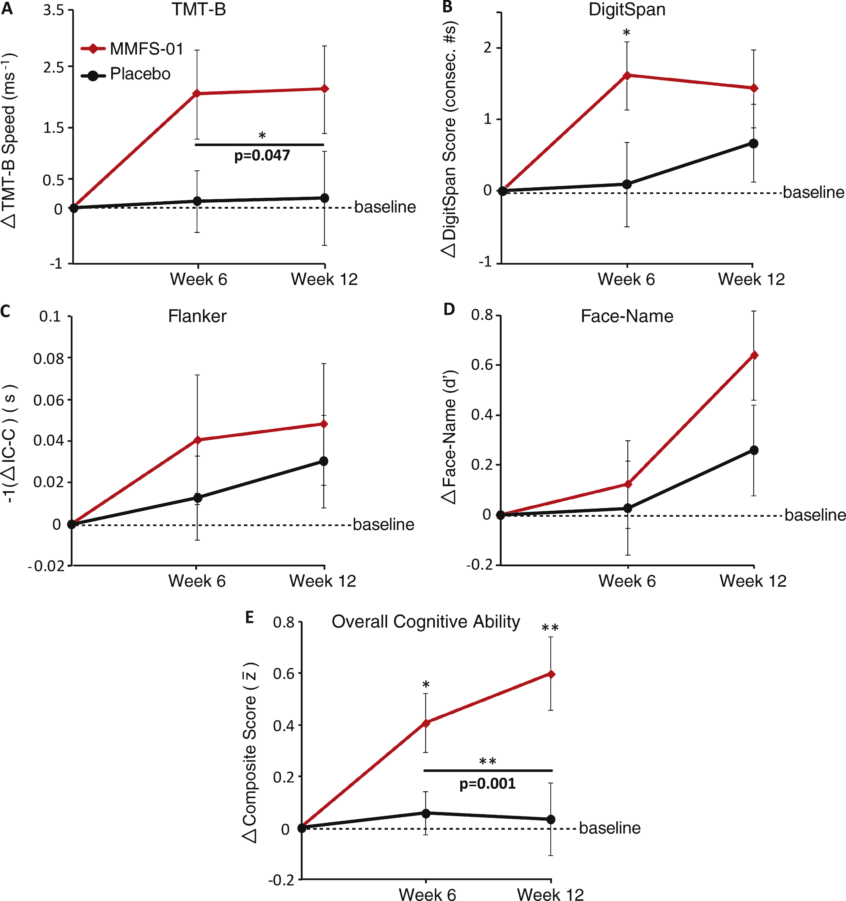 Cognitive endpoints for MMFS-01 and placebo. Change from baseline (dashed line) was evaluated at Week 6 and Week 12 for MMFS-01 (red line) and placebo (black line) treated groups in four cognitive tests: TMT-B (A), DigitSpan (B), Flanker (C), and Face-Name (D). TMT-B is presented as speed (milliseconds) to complete 25 circle connections, DigitSpan as the number of consecutive numbers (consec. #s) repeated without error, Flanker as the opposite of the difference between Congruent time and Incongruent time –1 (IC-C) in seconds, and Face-Name as relative d’ score. The opposite of change in IC-C is shown to illustrate positive change for improvement in the task. Overall cognitive ability (composite score) is the average of the z scores (z¯) of the four cognitive tests, presented as the change in composite score from baseline (E). Asterisk over individual time points denotes significance between MMFS-01 and placebo only at that time point whereas asterisk over line between Week 6 and Week 12 denotes a significant overall treatment effect. *p <  0.05, **p <  0.01. All values are mean ± SEM.