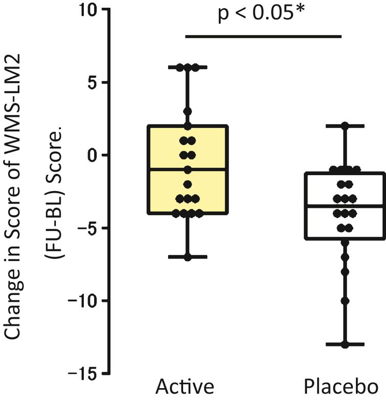 Longitudinal change in score of WMS-LM2 between the two groups. Box plot of WMS-LM2 data described in Table 3. Each black dot represents the change of score in each volunteer. Active (n = 19), Placebo (n = 20). Solid bar shows median, and box shows 25–75 percentile. BL, Baseline; FU, Follow-up. We observed a significant improvement of WMS-LM2 score in the ACS group before (F[1,37] = 9.067, p = 0.0047), after adjusting for age (F[1] = 6.8588, p = 0.0128).