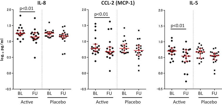 Significant decreases in inflammatory cytokines in the ACS Group. Of 26 cytokines tested, three (IL-8, CCL-2 (MCP-1), and IL-5) were significantly decreased (p <  0.01, after FDR) in the sera of the ACS group. No cytokines significantly decreased in the placebo group. Each black dot represents the concentration of cytokine in each volunteer at the indicated test. Active (n = 19), Placebo (n = 20). Red bar shows median, and red error bar shows 25–75 percentile. BL, Baseline; FU, Follow-up.