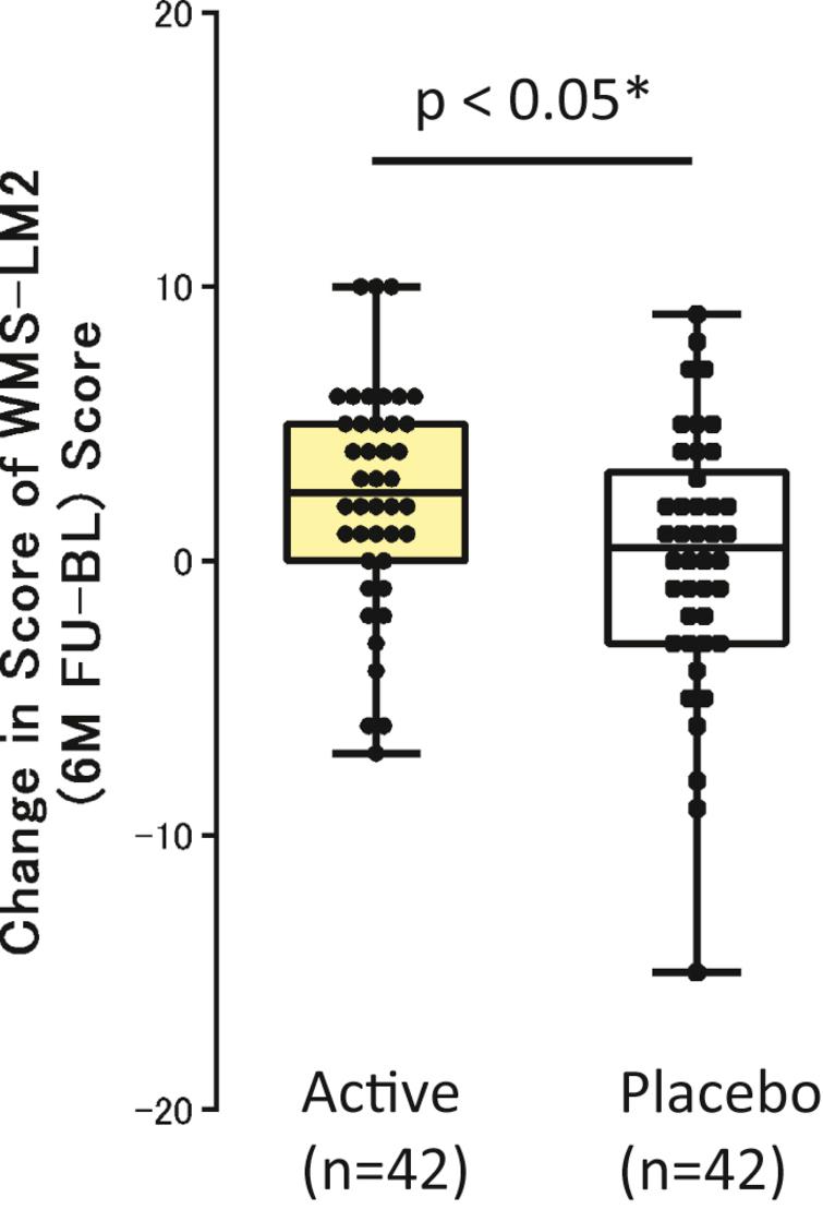 Longitudinal change in score of WMS-LM2 between the two groups in another RCT. Each black dot represents the change of score in each volunteer between the baseline score and the 6 month follow-up score. Active (n = 42), Placebo (n = 42). Solid bar shows median, and box shows 25–75 percentile. BL, Baseline; FU, 6 Month Follow-up. We observed a significant improvement of WMS-LM2 score in the ACS group before (F[1,82] = 5.509, p = 0.0213), and after adjusting for age (F[1] = 5.6125, p = 0.0202).