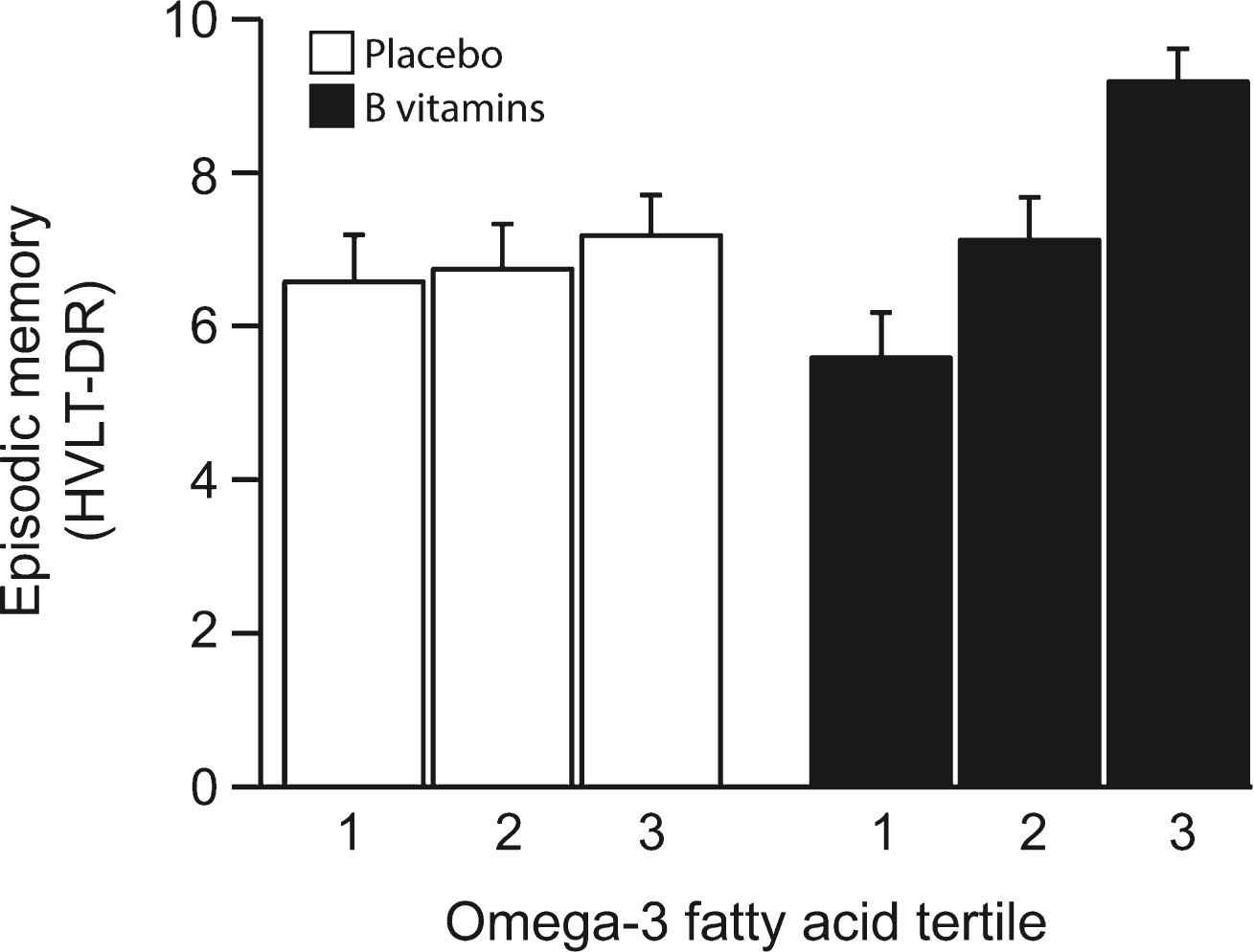 Episodic memory score after 2 years according to baseline omega-3 fatty acid concentration. The interaction between omega-3 tertiles and B vitamin treatment was significant (p = 0.028). In the third tertile of the combined omega-3 fatty acid concentration, the memory score in the B vitamin group was higher than in placebo (p = 0.047). In the B vitamin group, memory score in the 3rd tertile of omega-3 was higher than in the 1st tertile (p = 0.01). See Table 2. Columns show mean scores and error bars indicate SEM.