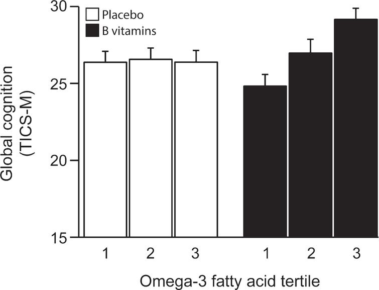 Global cognition after 2 years according to baseline omega-3 fatty acid concentration. The interaction between omega-3 tertiles and B vitamin treatment was significant (p = 0.09). In the B vitamin group, global cognition score in the 3rd tertile of omega-3 was higher than in 1st tertile (p = 0.035). See Table 2. Columns show mean scores and error bars indicate SEM.