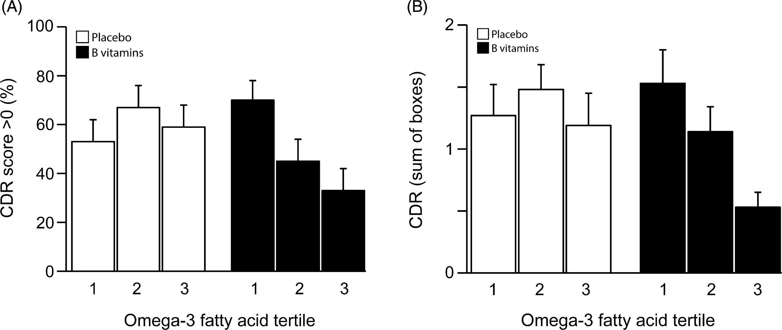 (A) Clinical Dementia Rating score after 2 years according to baseline omega-3 fatty acid concentration. The interaction between omega-3 tertiles and B vitamin treatment did not reach significance (p = 0.13). In the 3rd tertile of combined omega-3 fatty acids, the percent of subjects with CDR >0 was lower in the B vitamin group than in the placebo group (p = 0.043). See Table 2. Columns show mean scores and error bars indicate SEM. (B) Clinical Dementia Rating sum of boxes score after 2 years according to baseline omega-3 fatty acid concentration. The interaction between omega-3 tertiles and B vitamin treatment was not significant (p = 0.35). In the 3rd tertile of combined omega-3 fatty acids, the CDRsob score was lower in the B vitamin group than in the placebo group (p = 0.040). See Table 2. Columns show mean scores and error bars indicate SEM.